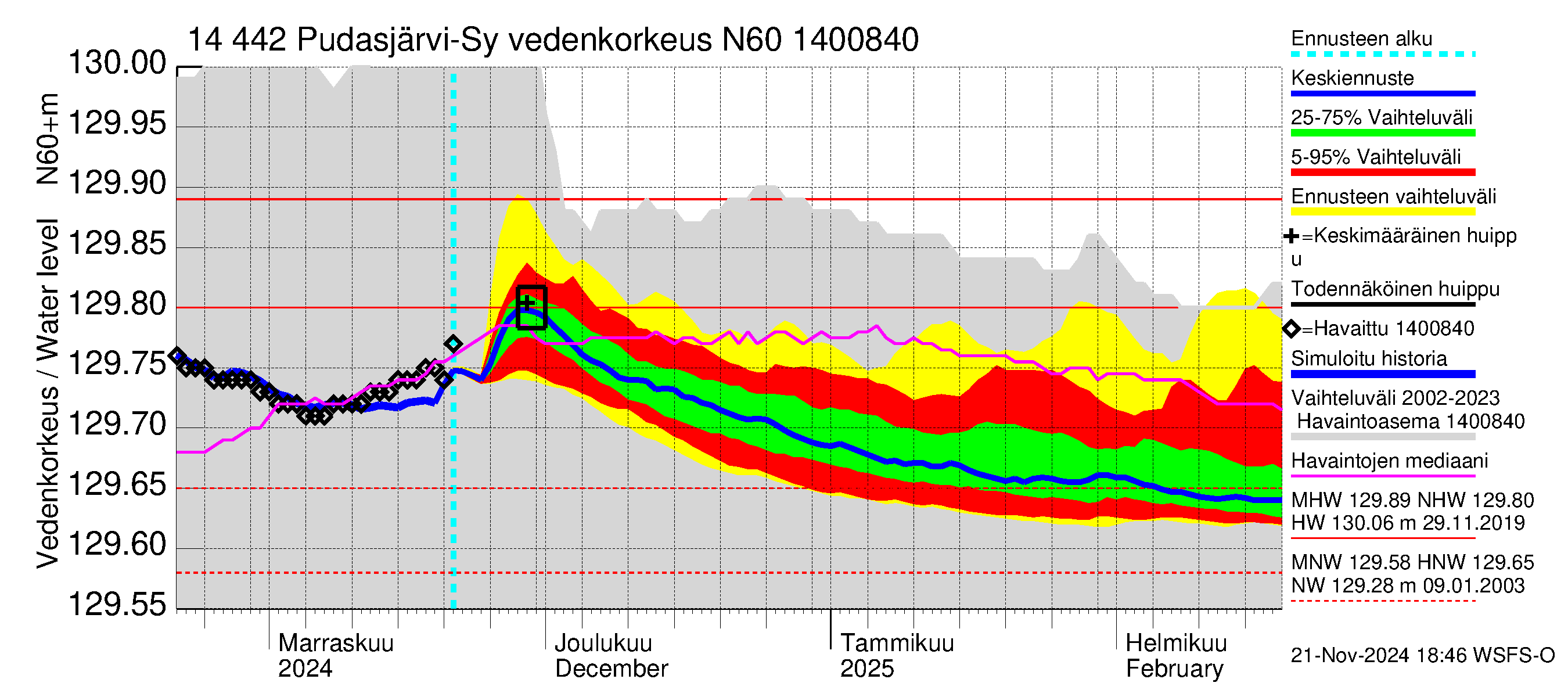 Kymijoen vesistöalue - Pudasjärvi-Syväjärvi: Vedenkorkeus - jakaumaennuste