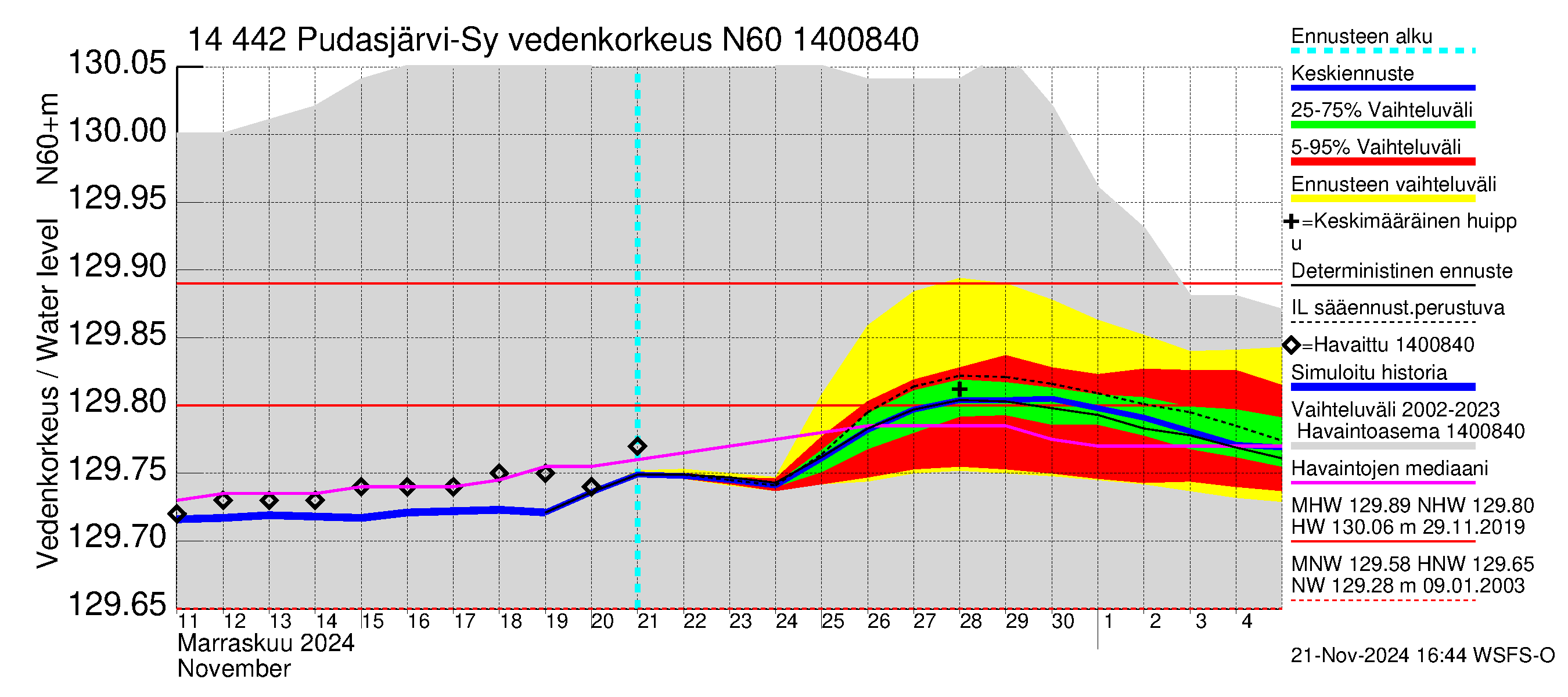 Kymijoen vesistöalue - Pudasjärvi-Syväjärvi: Vedenkorkeus - jakaumaennuste