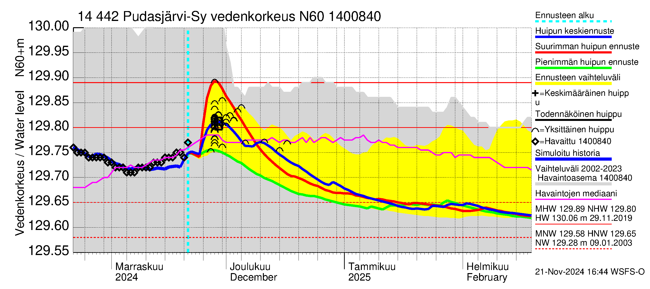 Kymijoen vesistöalue - Pudasjärvi-Syväjärvi: Vedenkorkeus - huippujen keski- ja ääriennusteet