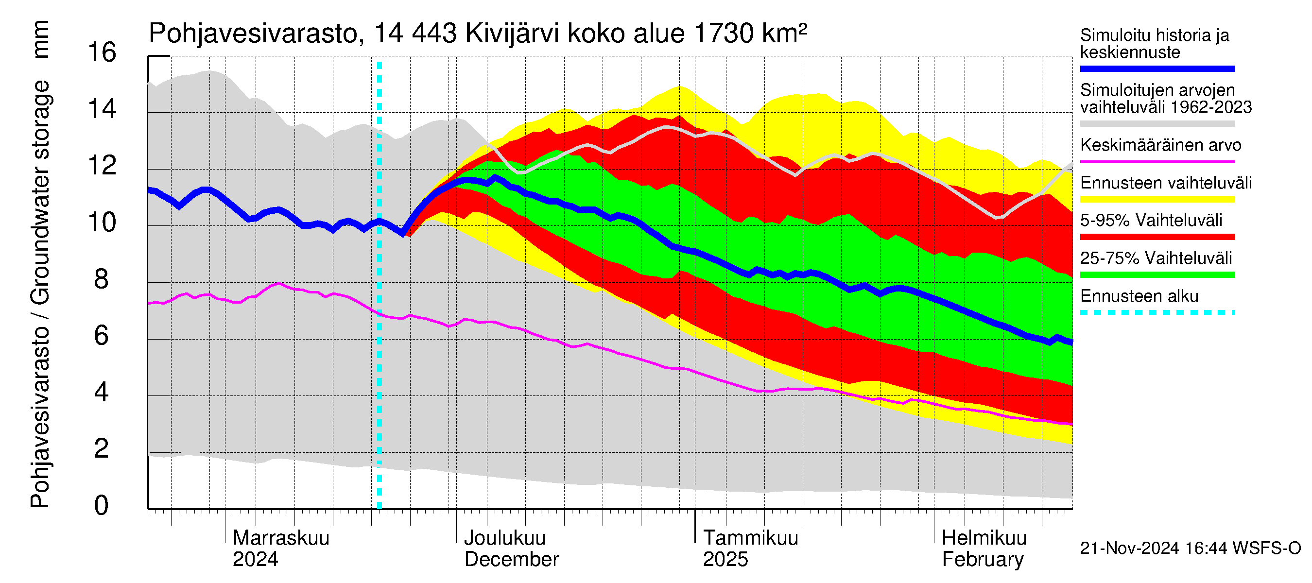 Kymijoen vesistöalue - Kivijärvi: Pohjavesivarasto