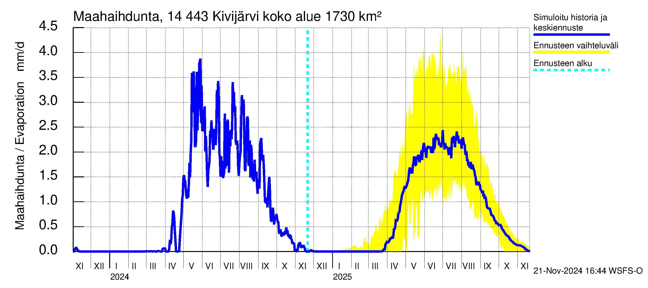 Kymijoen vesistöalue - Kivijärvi: Haihdunta maa-alueelta