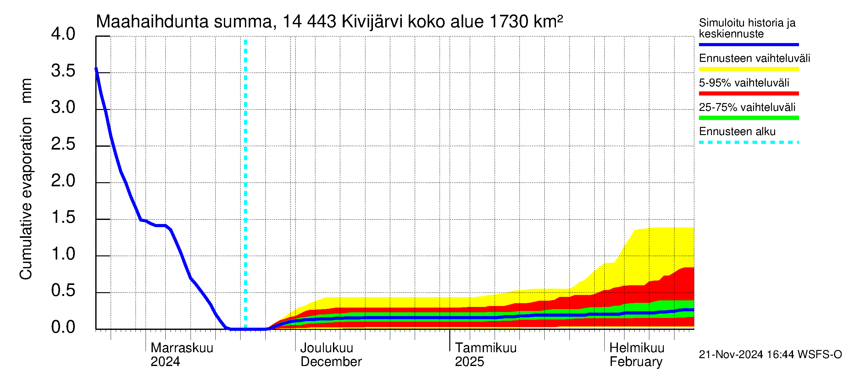 Kymijoen vesistöalue - Kivijärvi: Haihdunta maa-alueelta - summa