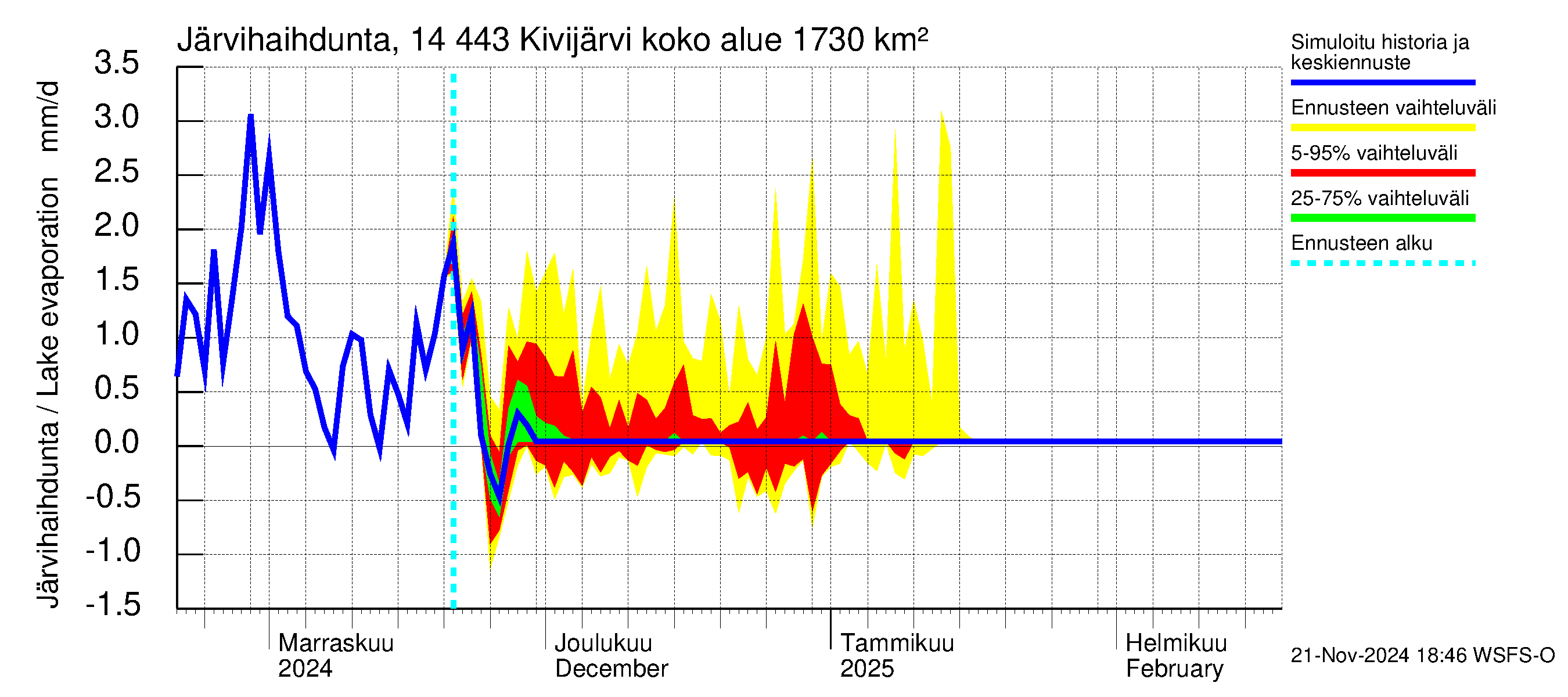 Kymijoen vesistöalue - Kivijärvi: Järvihaihdunta