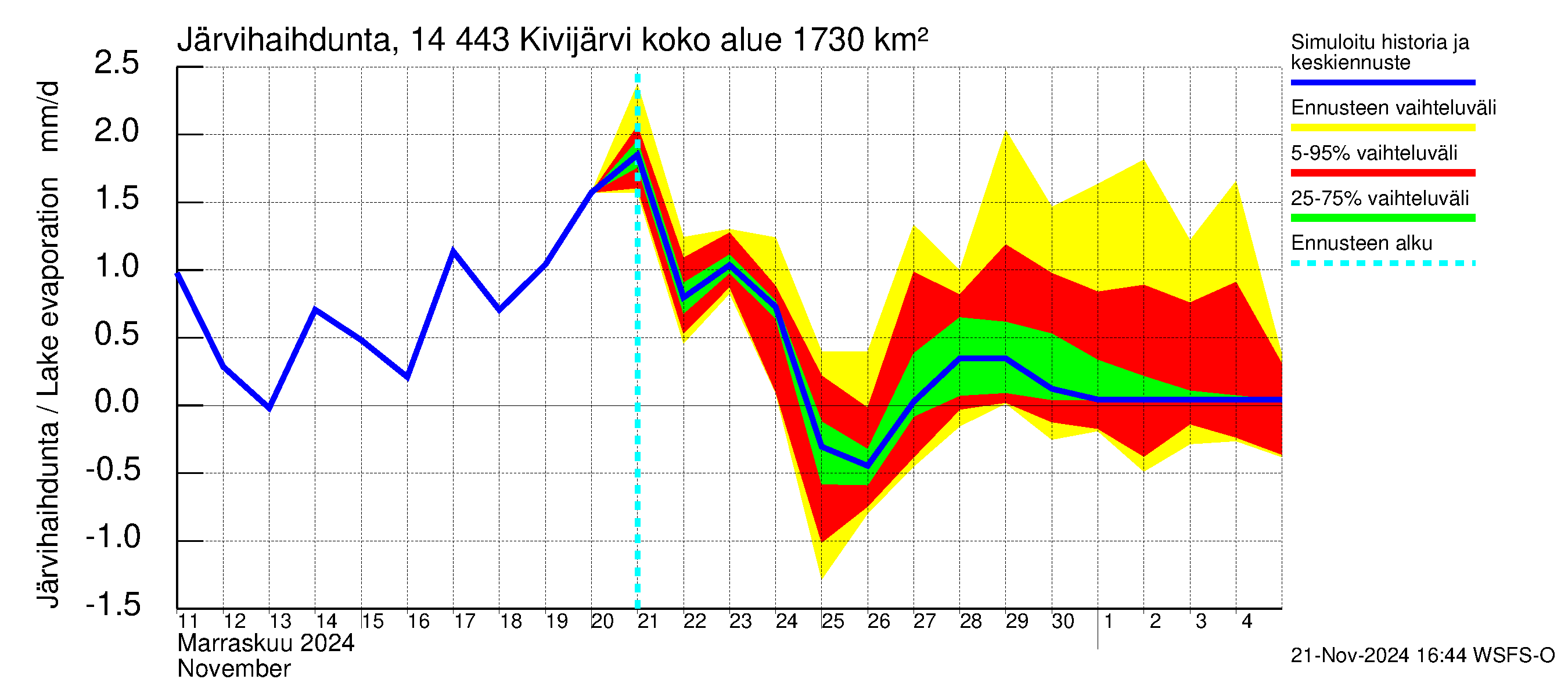 Kymijoen vesistöalue - Kivijärvi: Järvihaihdunta