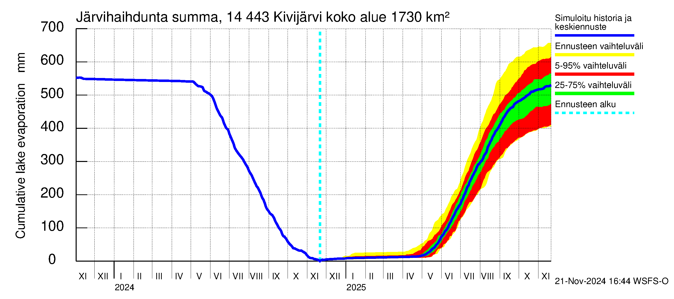 Kymijoen vesistöalue - Kivijärvi: Järvihaihdunta - summa