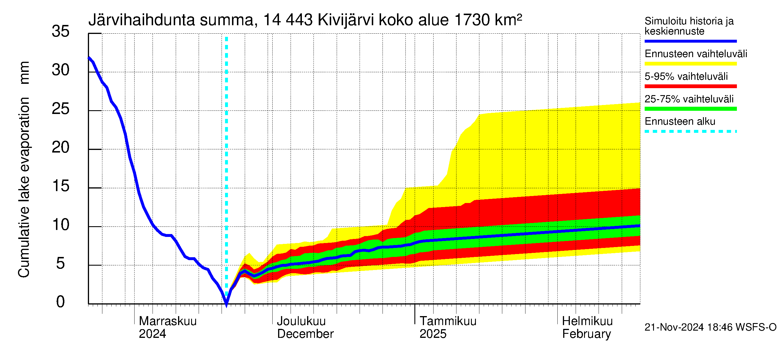 Kymijoen vesistöalue - Kivijärvi: Järvihaihdunta - summa