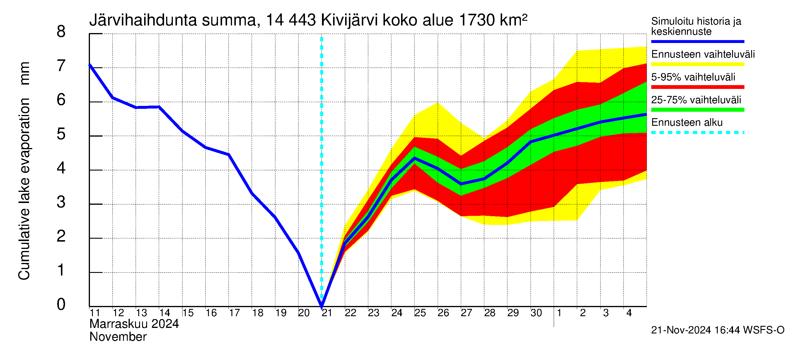 Kymijoen vesistöalue - Kivijärvi: Järvihaihdunta - summa