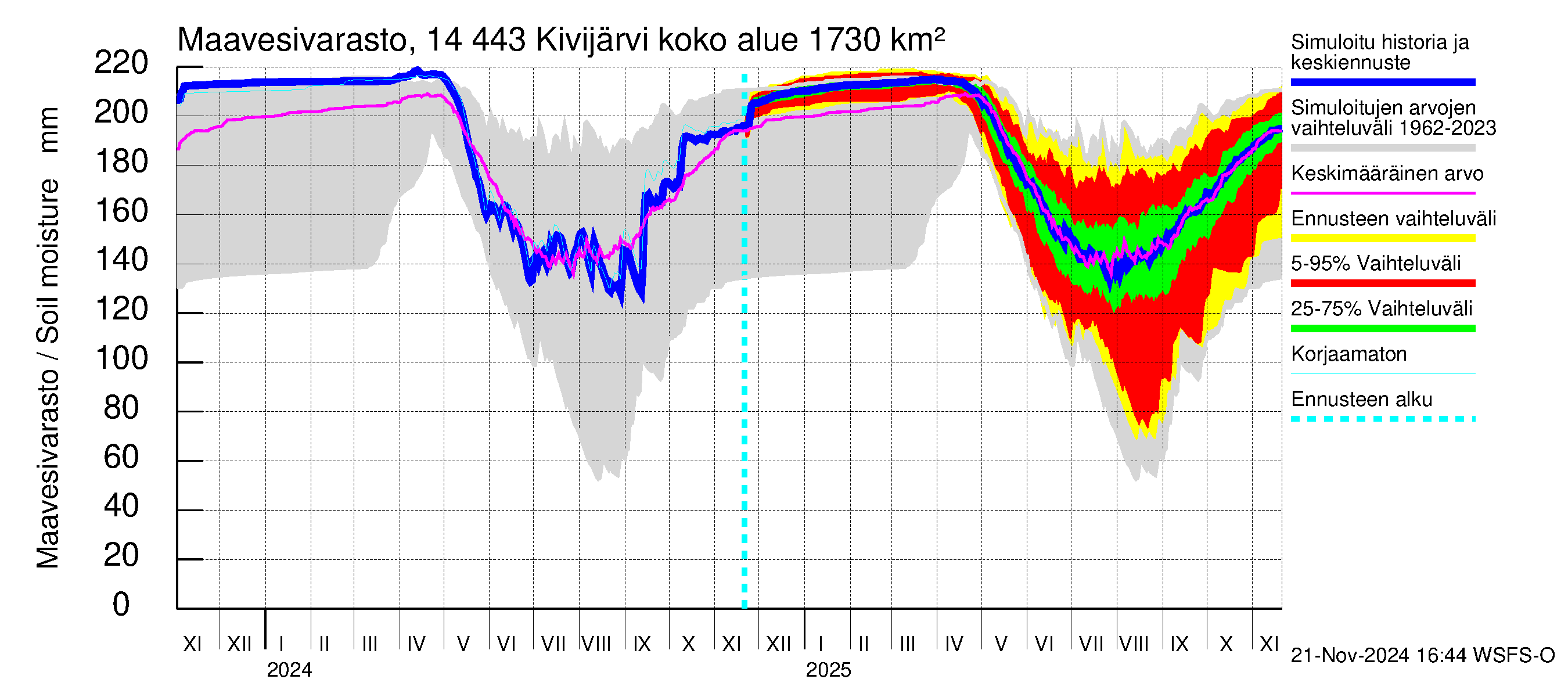 Kymijoen vesistöalue - Kivijärvi: Maavesivarasto