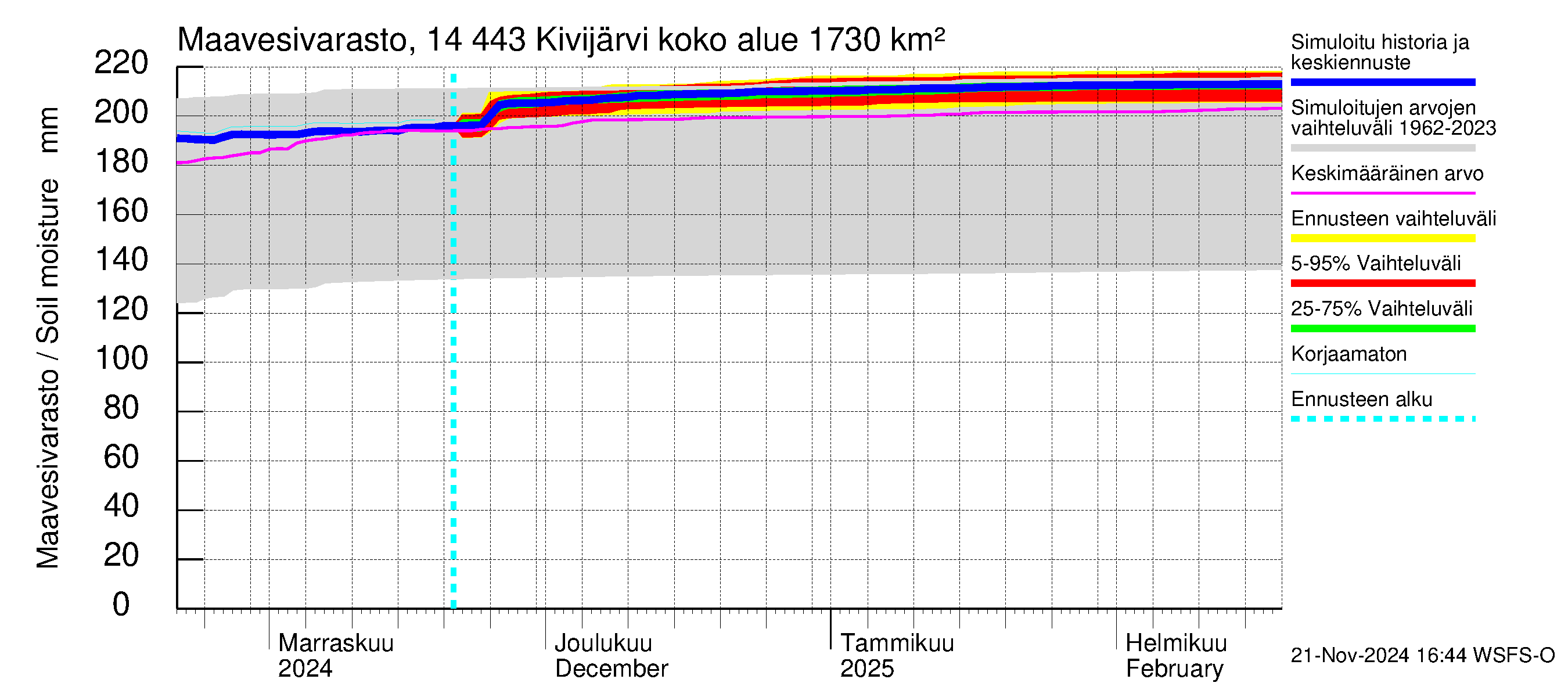 Kymijoen vesistöalue - Kivijärvi: Maavesivarasto