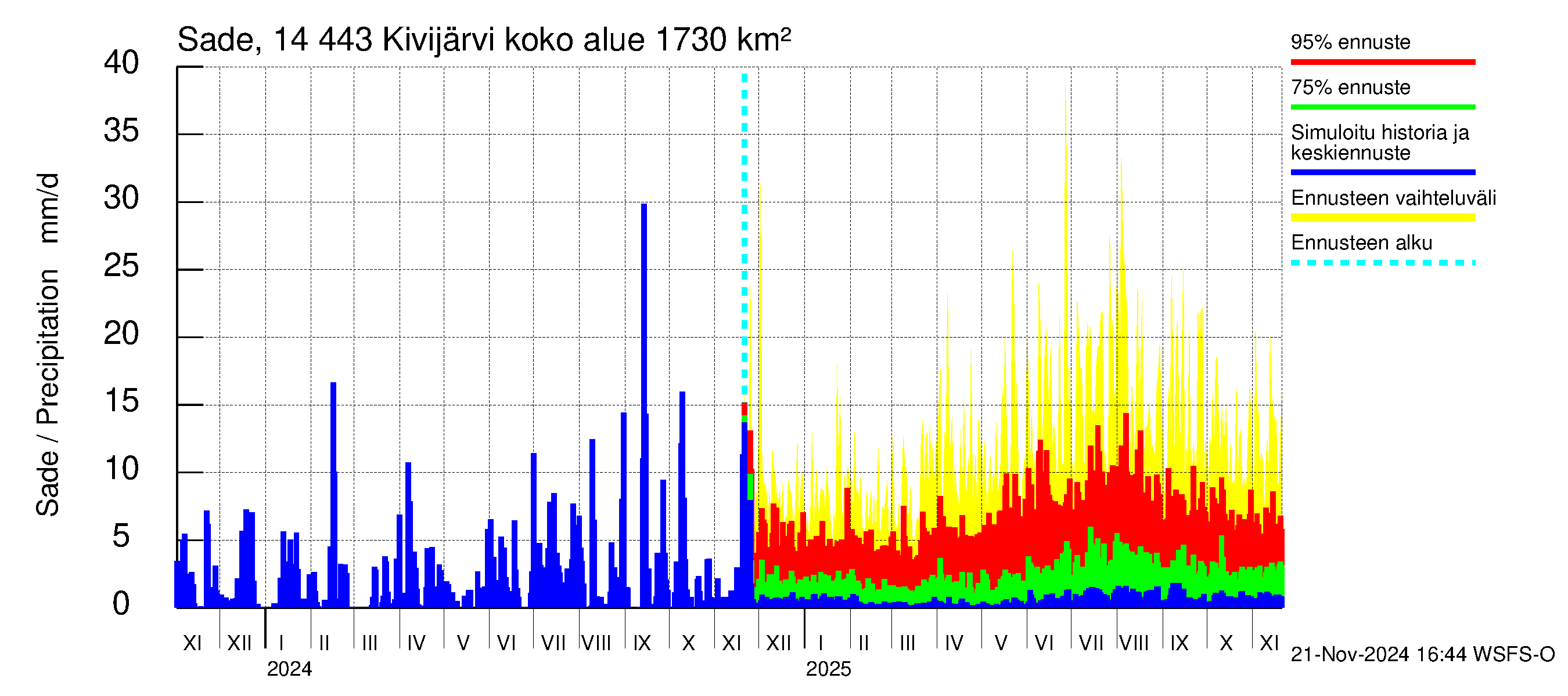 Kymijoen vesistöalue - Kivijärvi: Sade