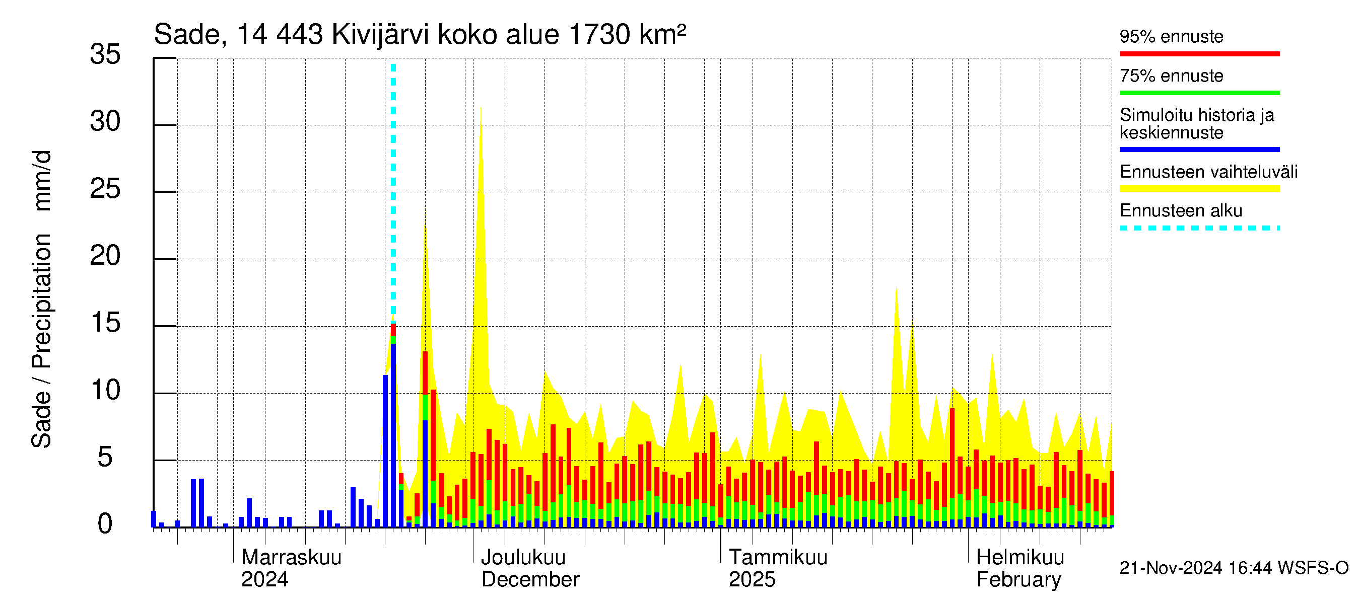 Kymijoen vesistöalue - Kivijärvi: Sade