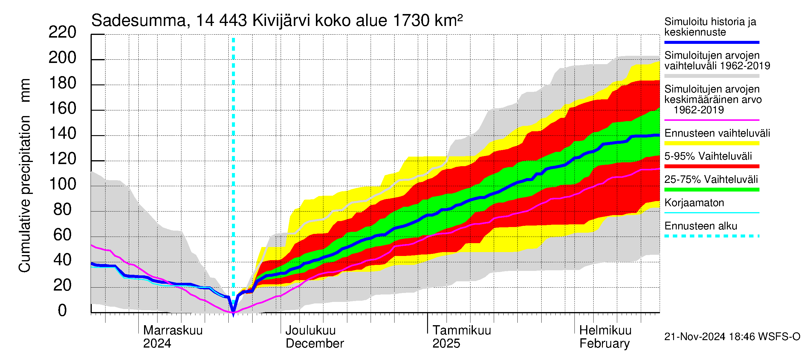 Kymijoen vesistöalue - Kivijärvi: Sade - summa