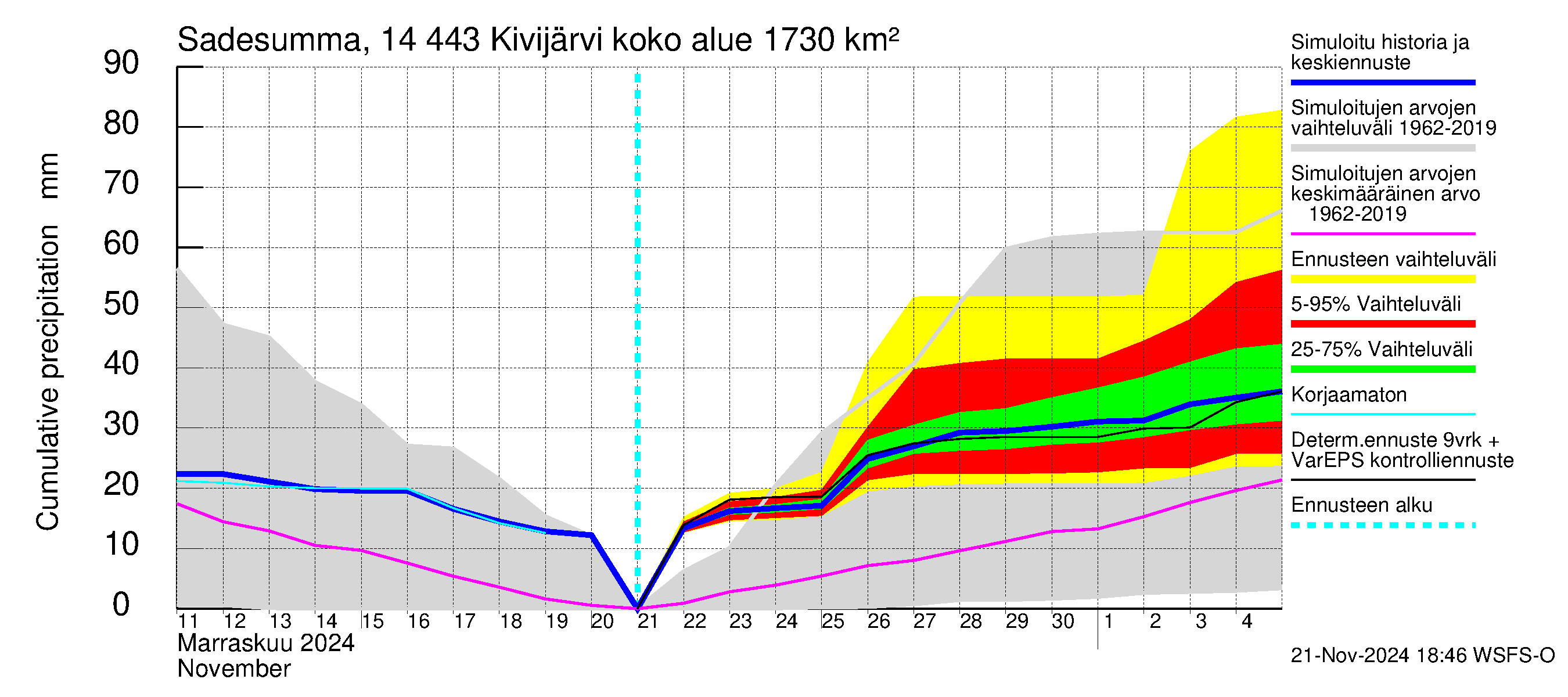 Kymijoen vesistöalue - Kivijärvi: Sade - summa