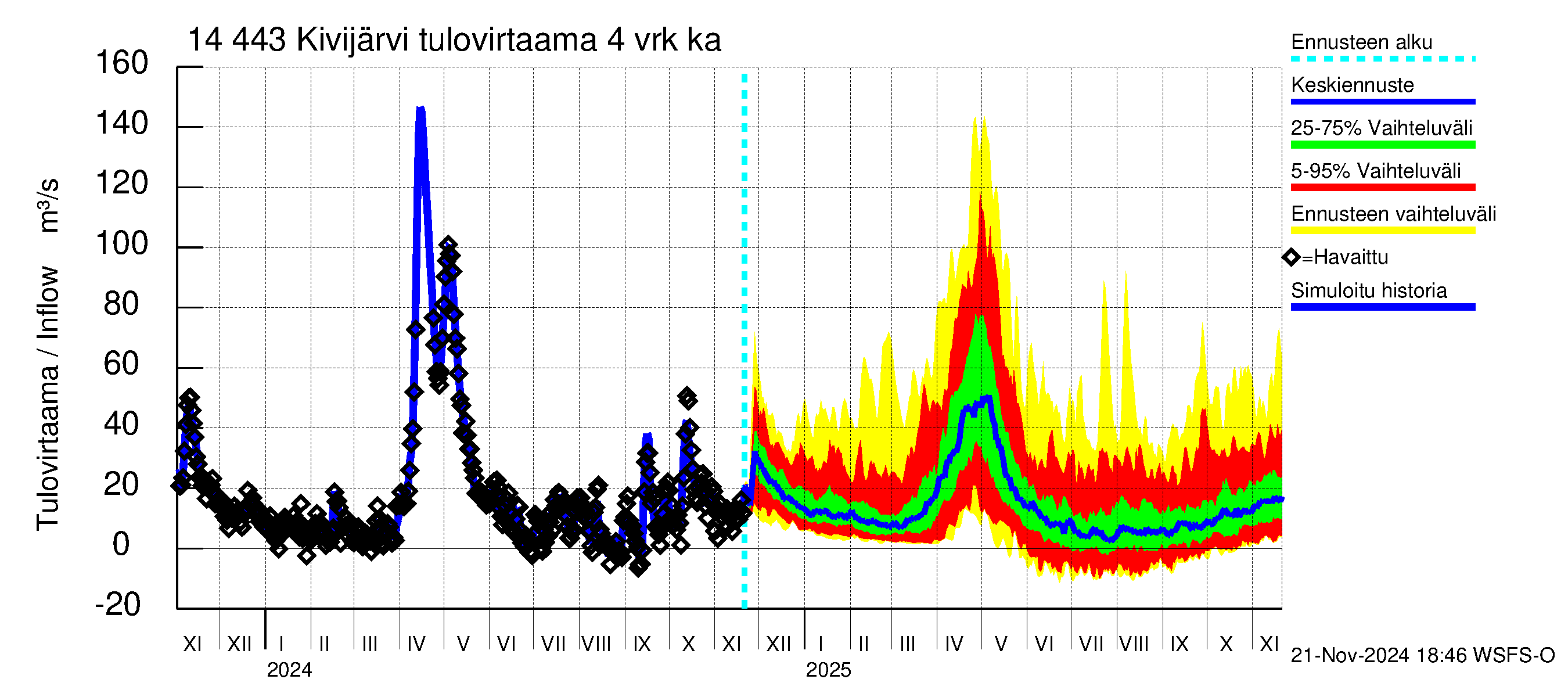 Kymijoen vesistöalue - Kivijärvi: Tulovirtaama (usean vuorokauden liukuva keskiarvo) - jakaumaennuste