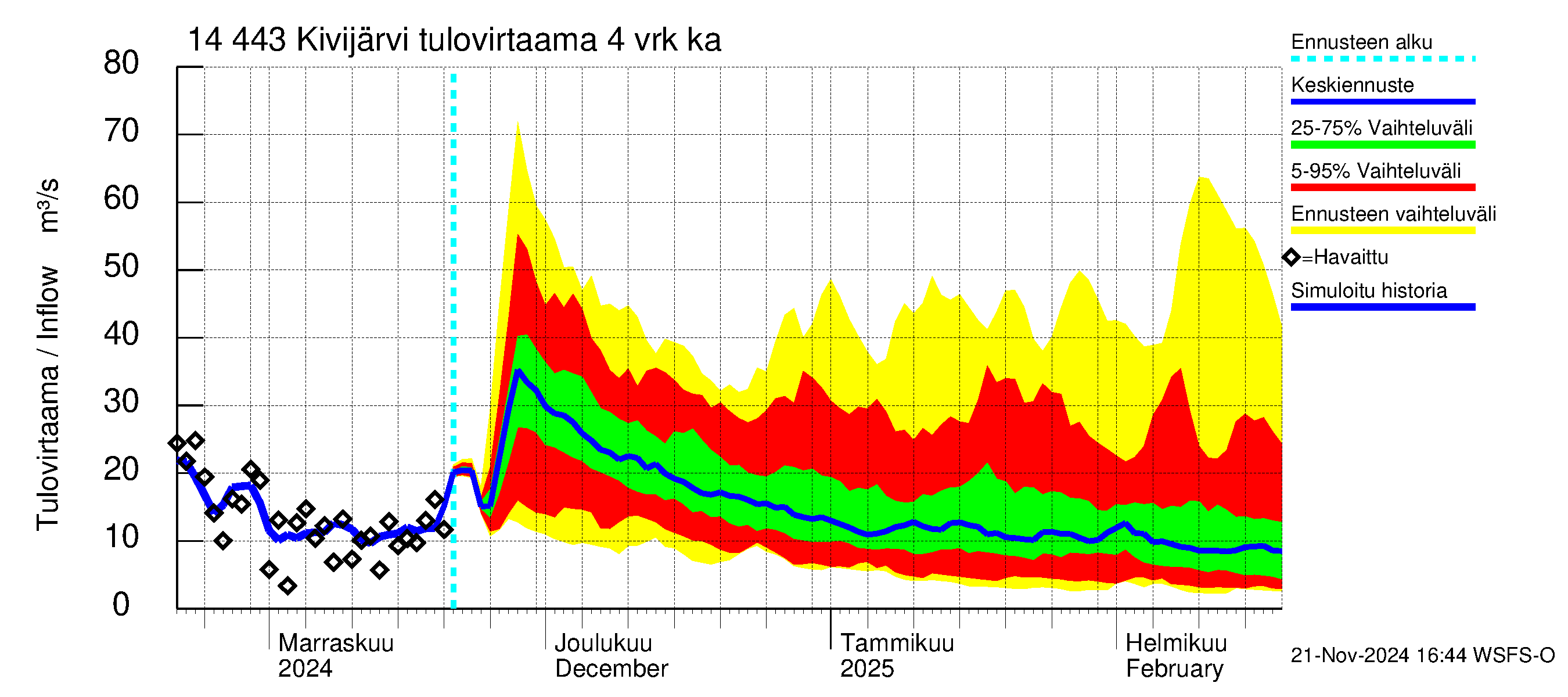 Kymijoen vesistöalue - Kivijärvi: Tulovirtaama (usean vuorokauden liukuva keskiarvo) - jakaumaennuste