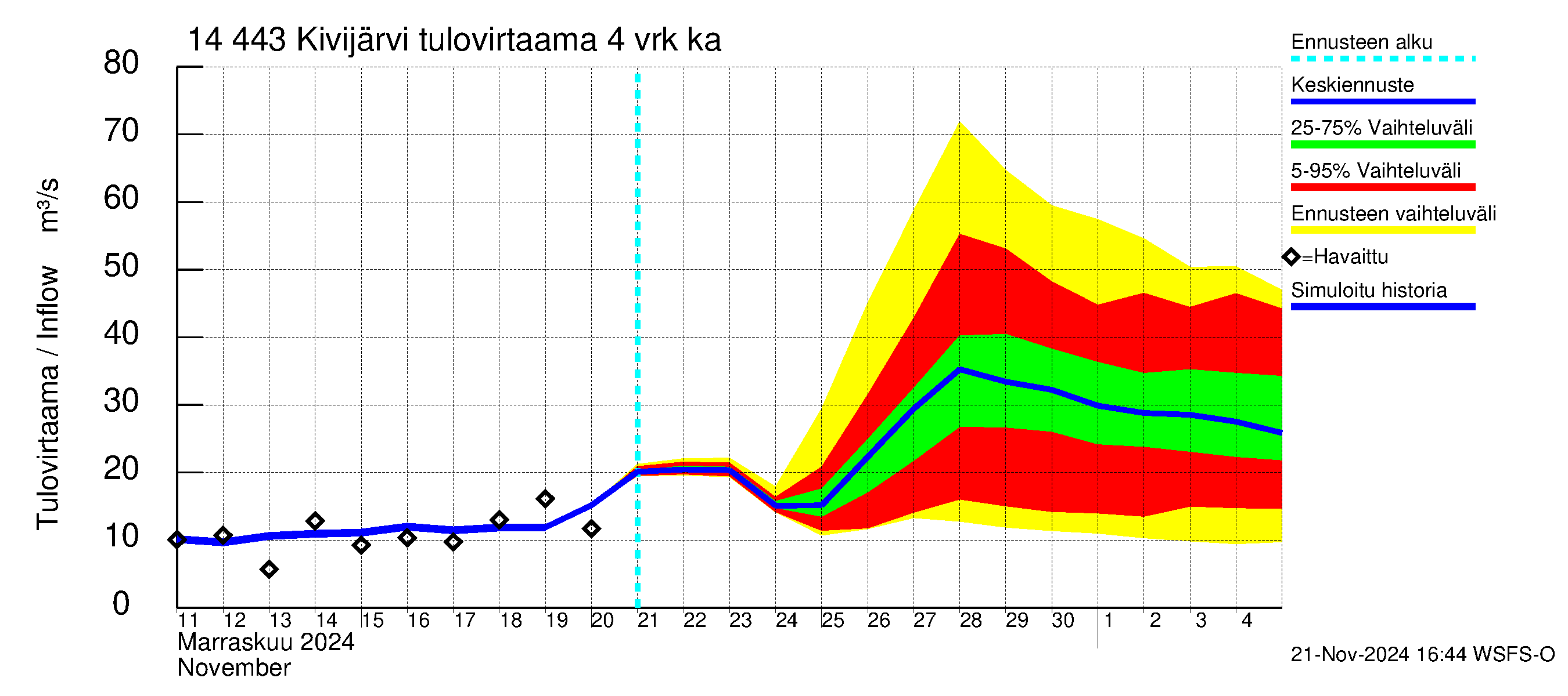 Kymijoen vesistöalue - Kivijärvi: Tulovirtaama (usean vuorokauden liukuva keskiarvo) - jakaumaennuste