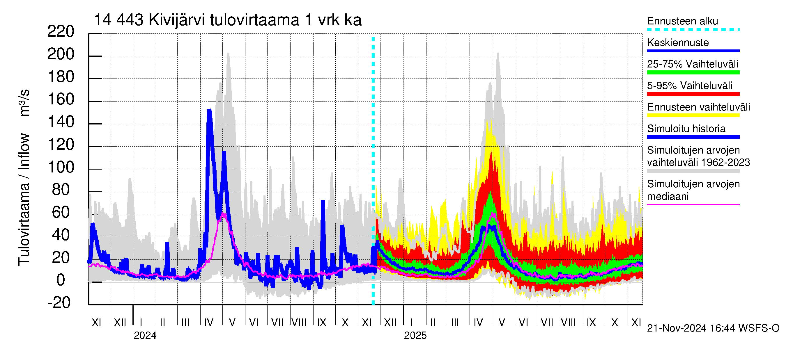 Kymijoen vesistöalue - Kivijärvi: Tulovirtaama - jakaumaennuste