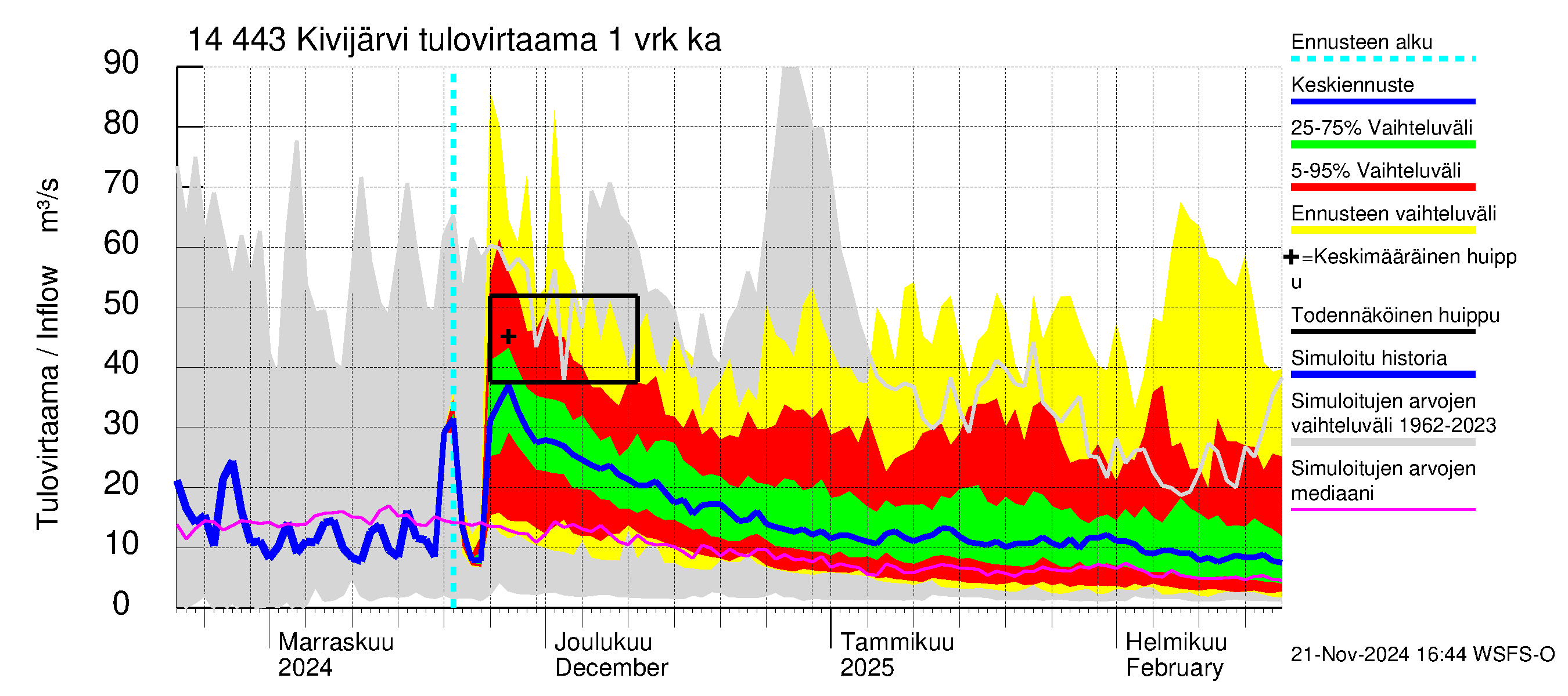 Kymijoen vesistöalue - Kivijärvi: Tulovirtaama - jakaumaennuste