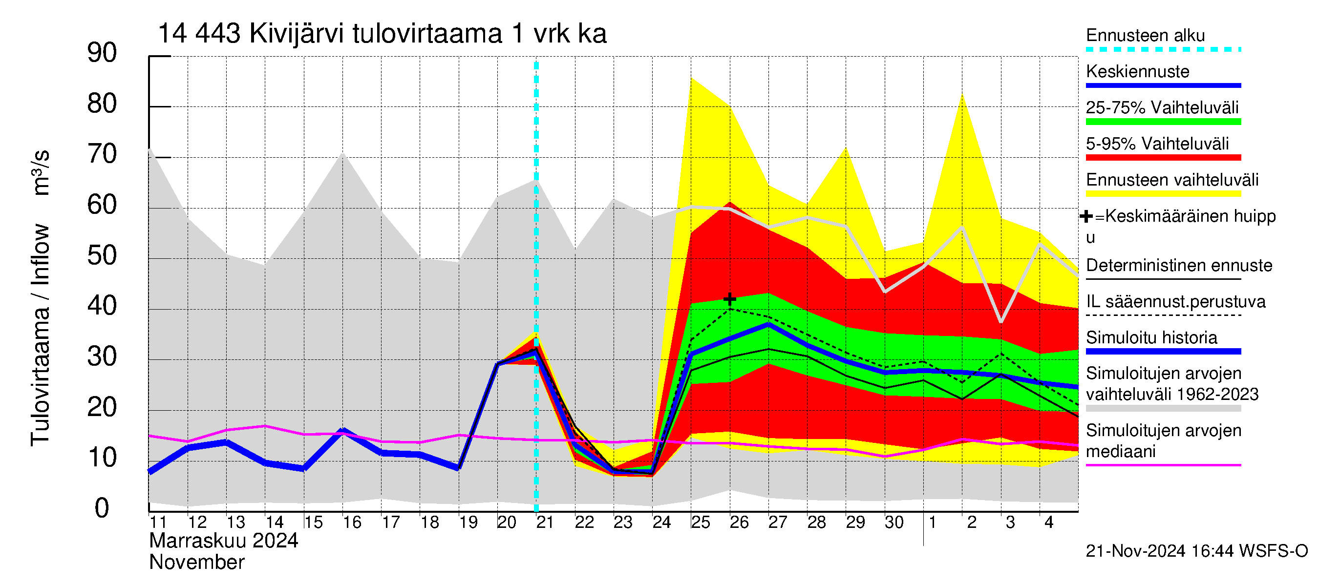 Kymijoen vesistöalue - Kivijärvi: Tulovirtaama - jakaumaennuste