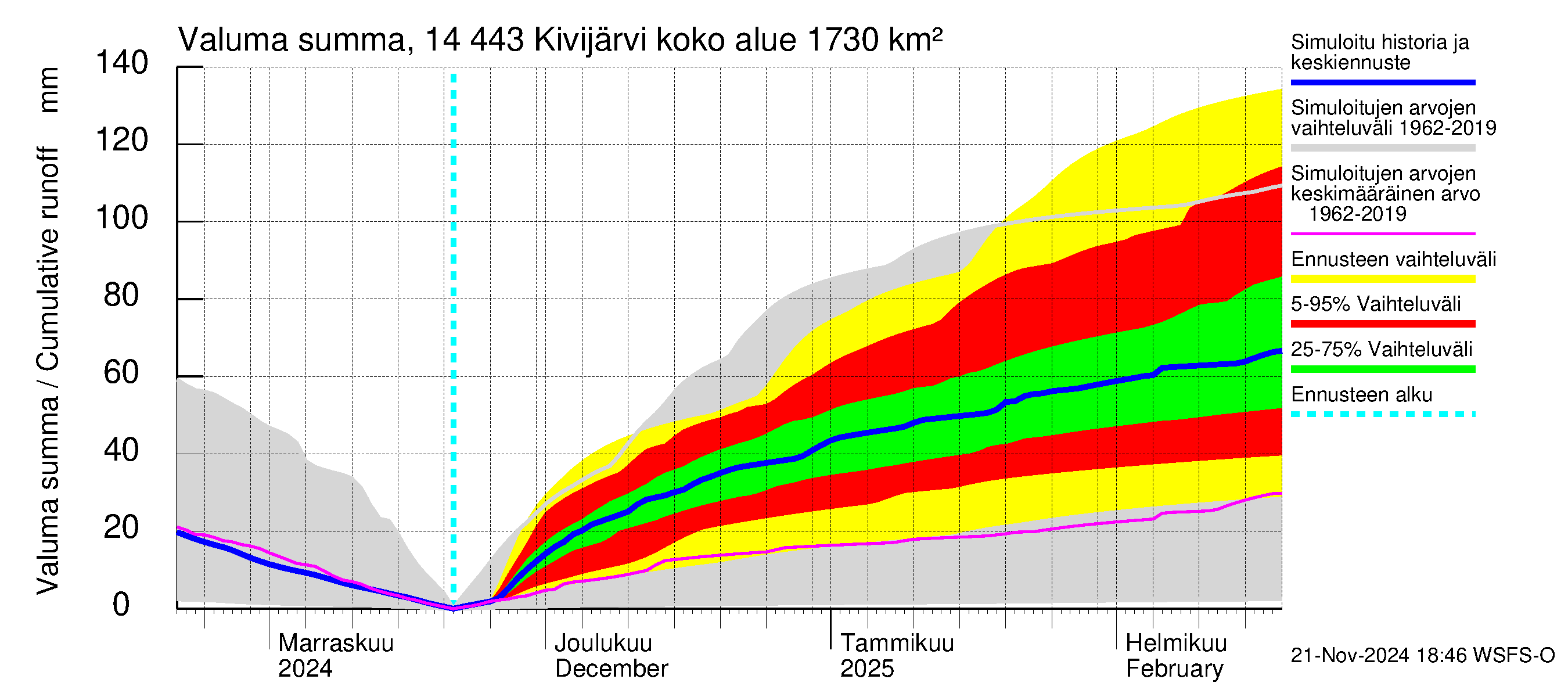 Kymijoen vesistöalue - Kivijärvi: Valuma - summa