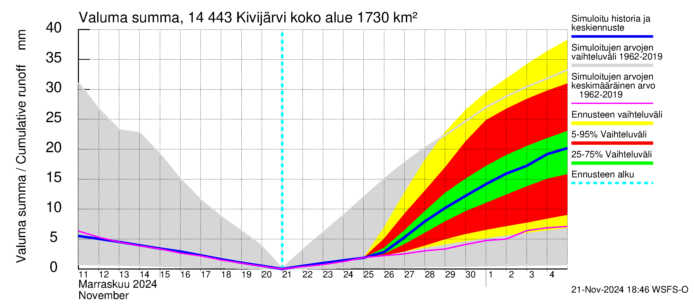 Kymijoen vesistöalue - Kivijärvi: Valuma - summa