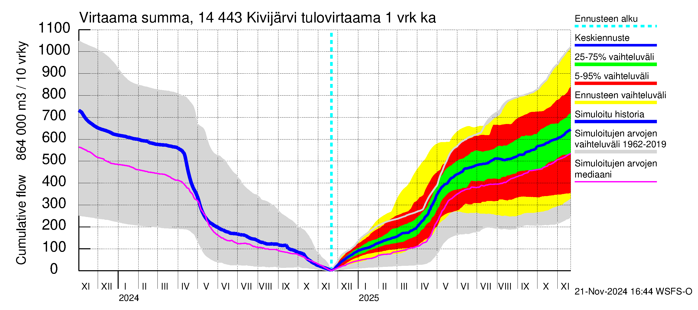 Kymijoen vesistöalue - Kivijärvi: Tulovirtaama - summa