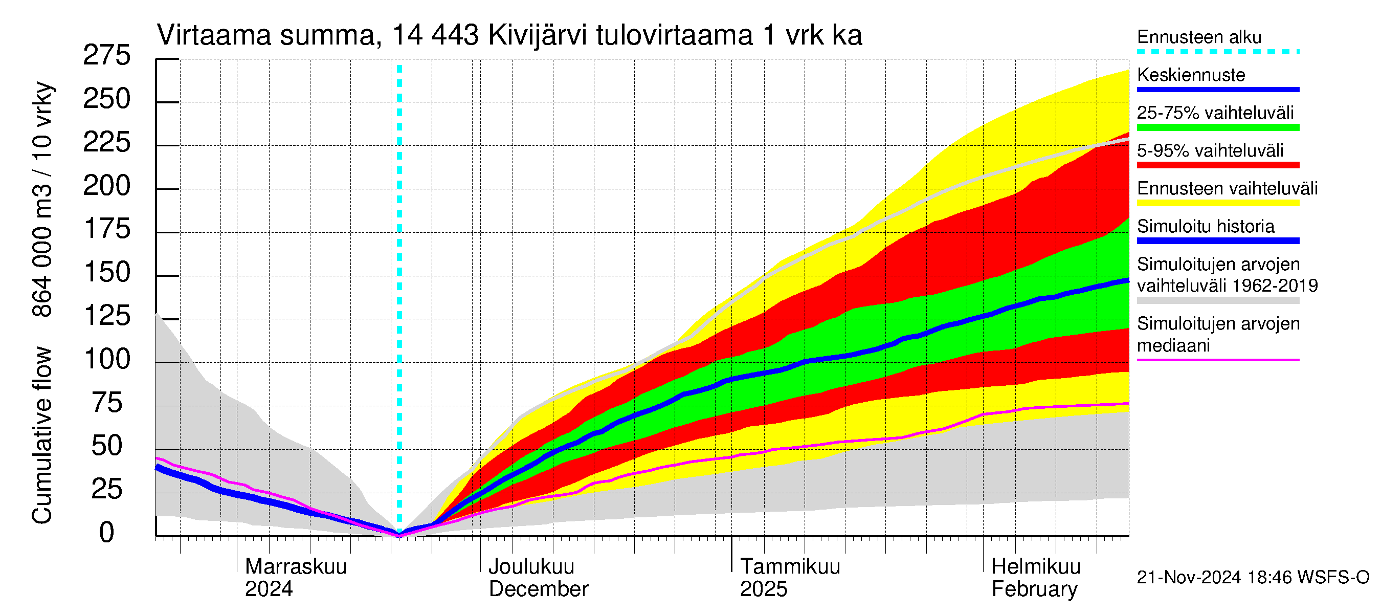 Kymijoen vesistöalue - Kivijärvi: Tulovirtaama - summa