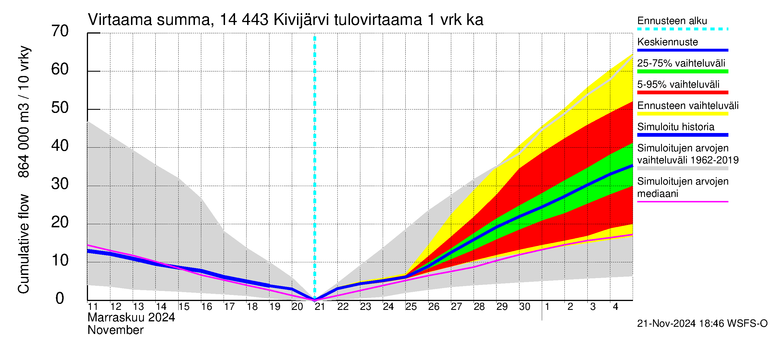 Kymijoen vesistöalue - Kivijärvi: Tulovirtaama - summa