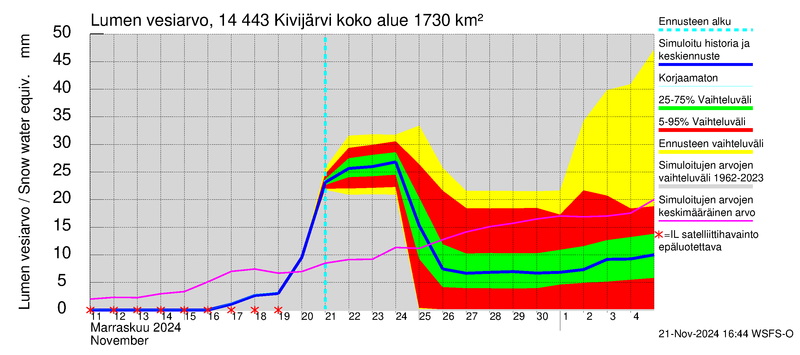 Kymijoen vesistöalue - Kivijärvi: Lumen vesiarvo