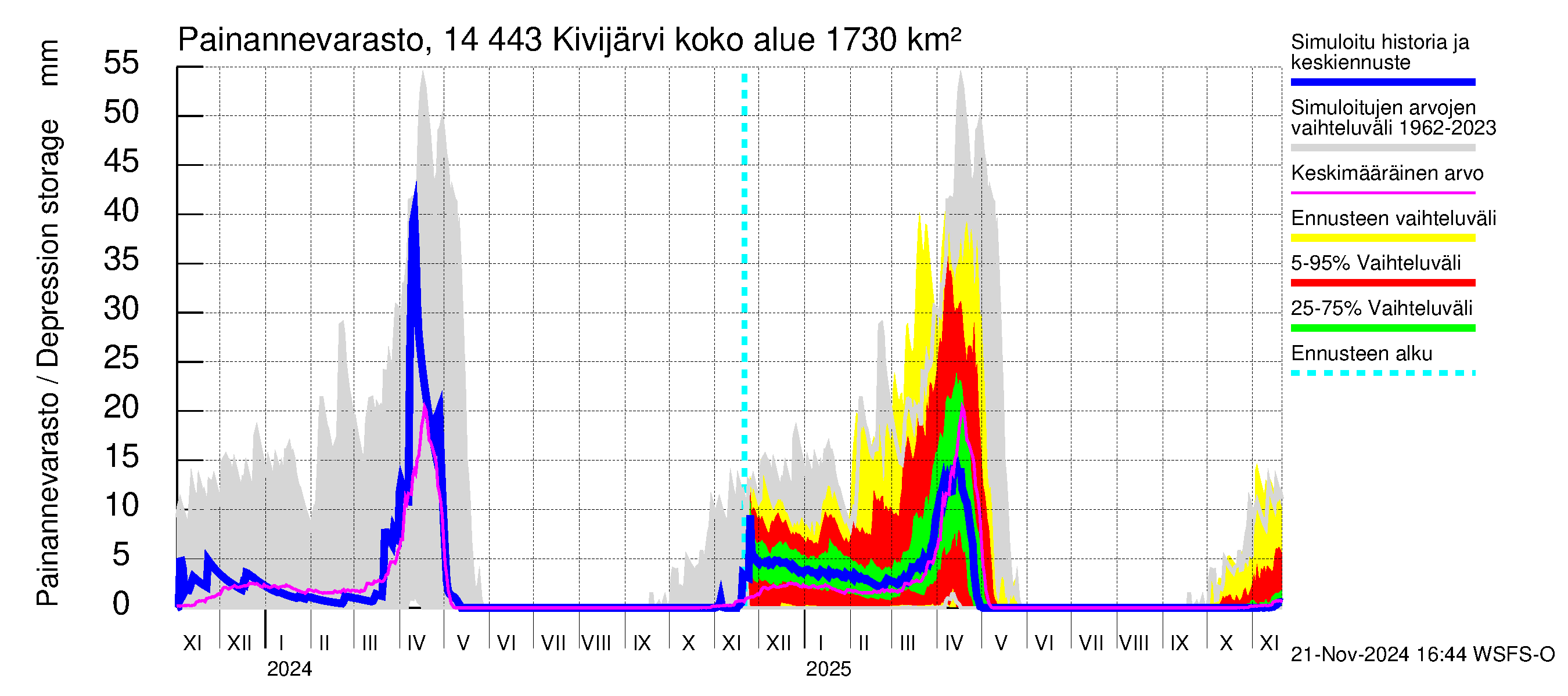 Kymijoen vesistöalue - Kivijärvi: Painannevarasto