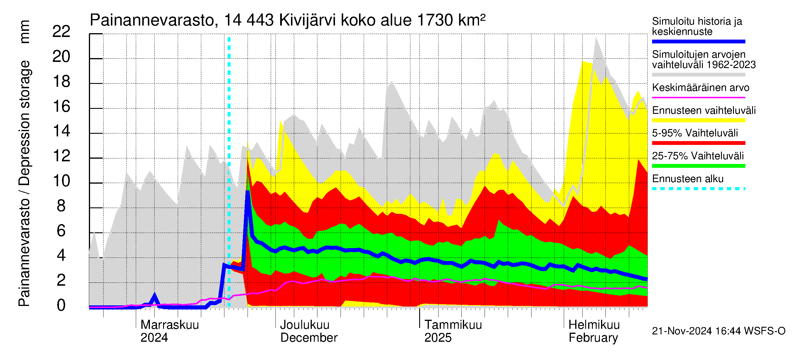 Kymijoen vesistöalue - Kivijärvi: Painannevarasto