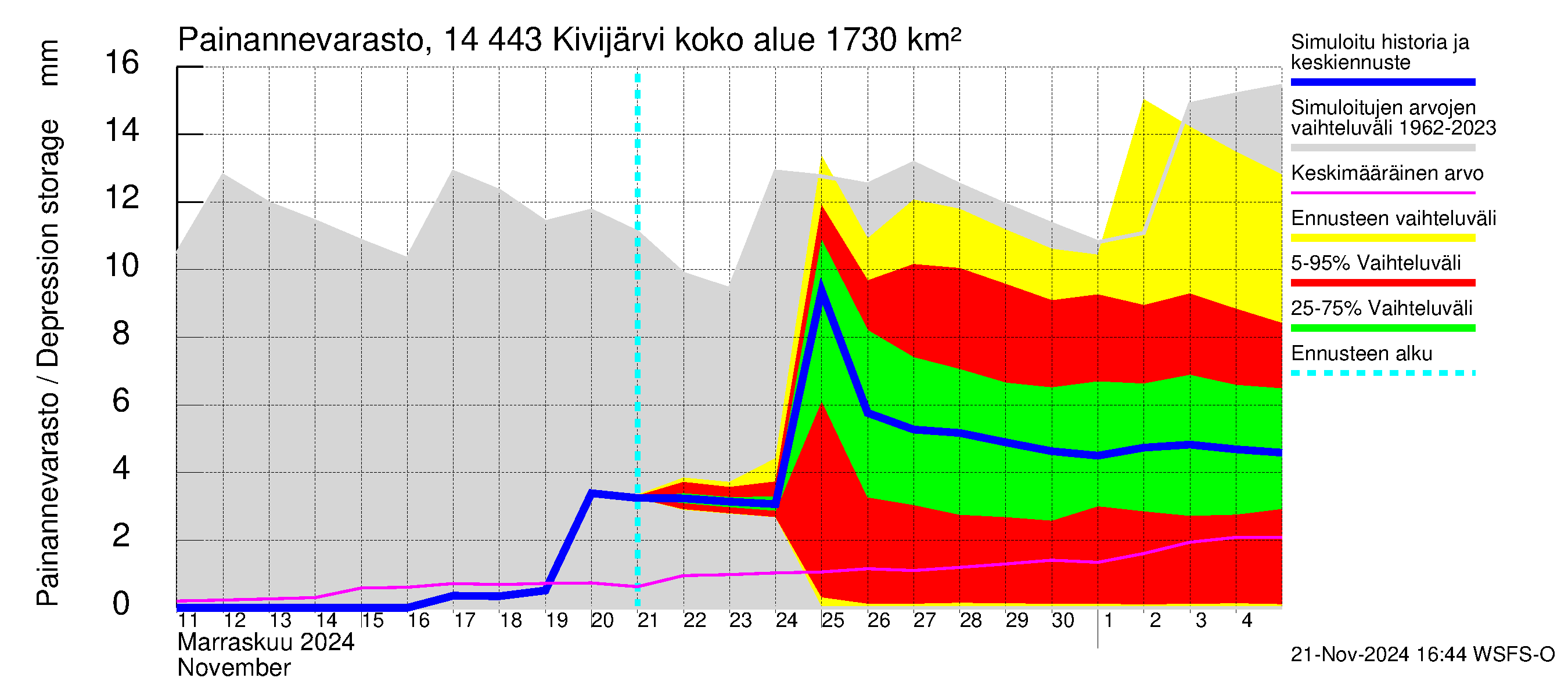 Kymijoen vesistöalue - Kivijärvi: Painannevarasto