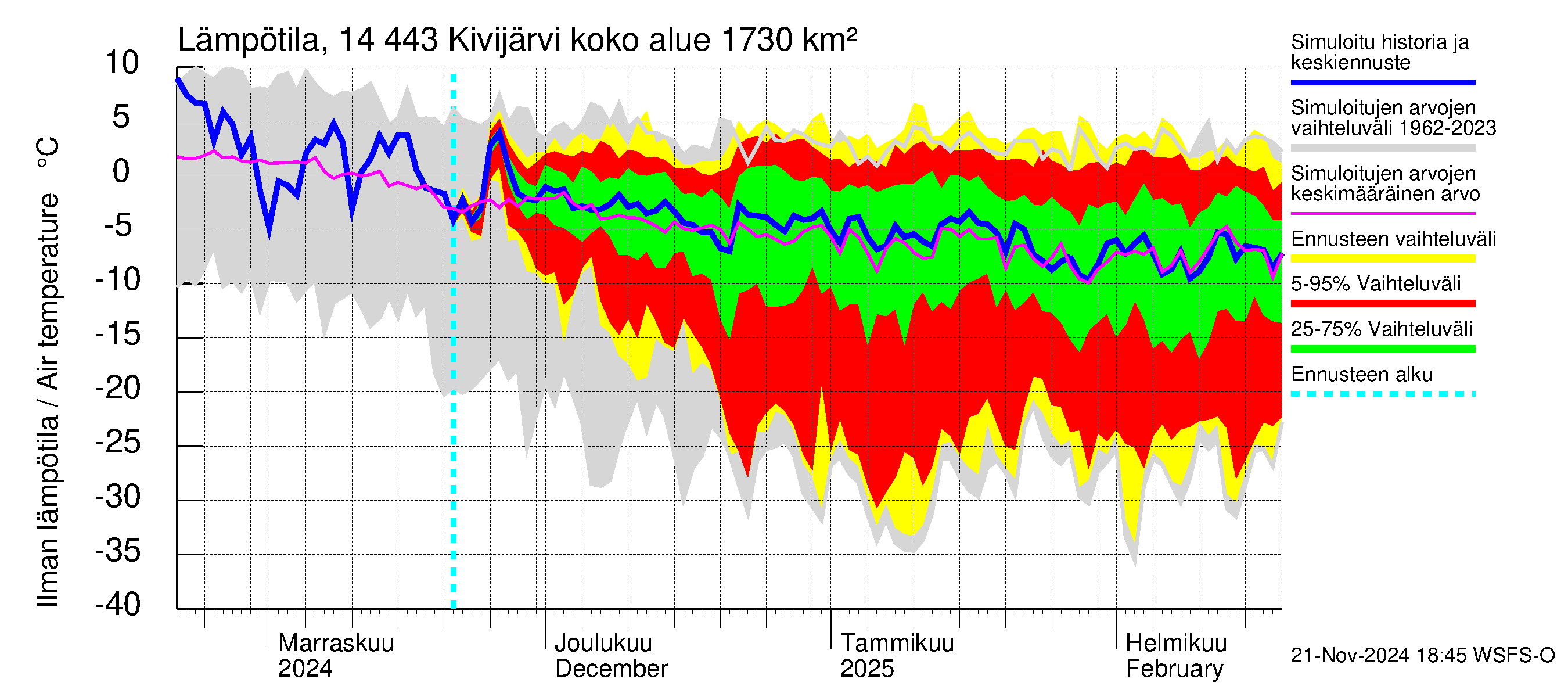 Kymijoen vesistöalue - Kivijärvi: Ilman lämpötila