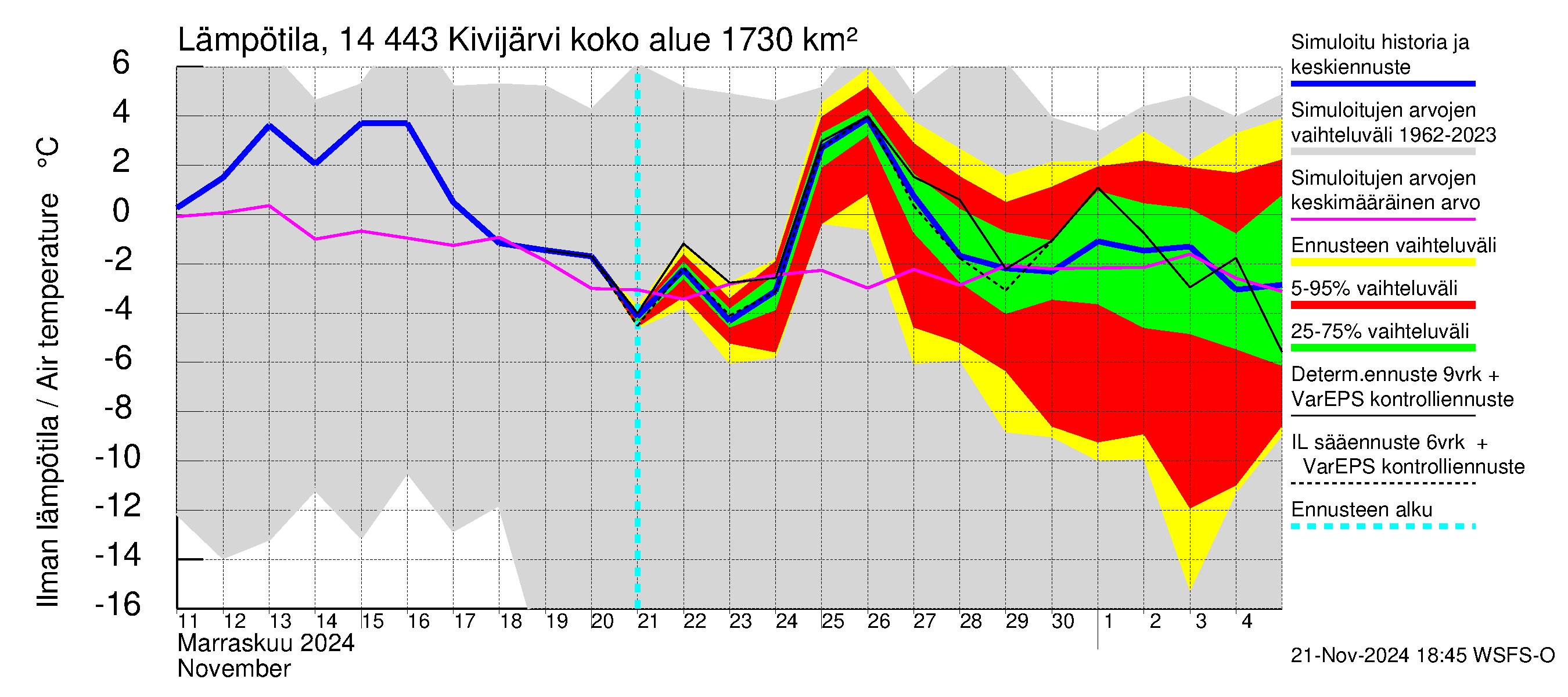 Kymijoen vesistöalue - Kivijärvi: Ilman lämpötila