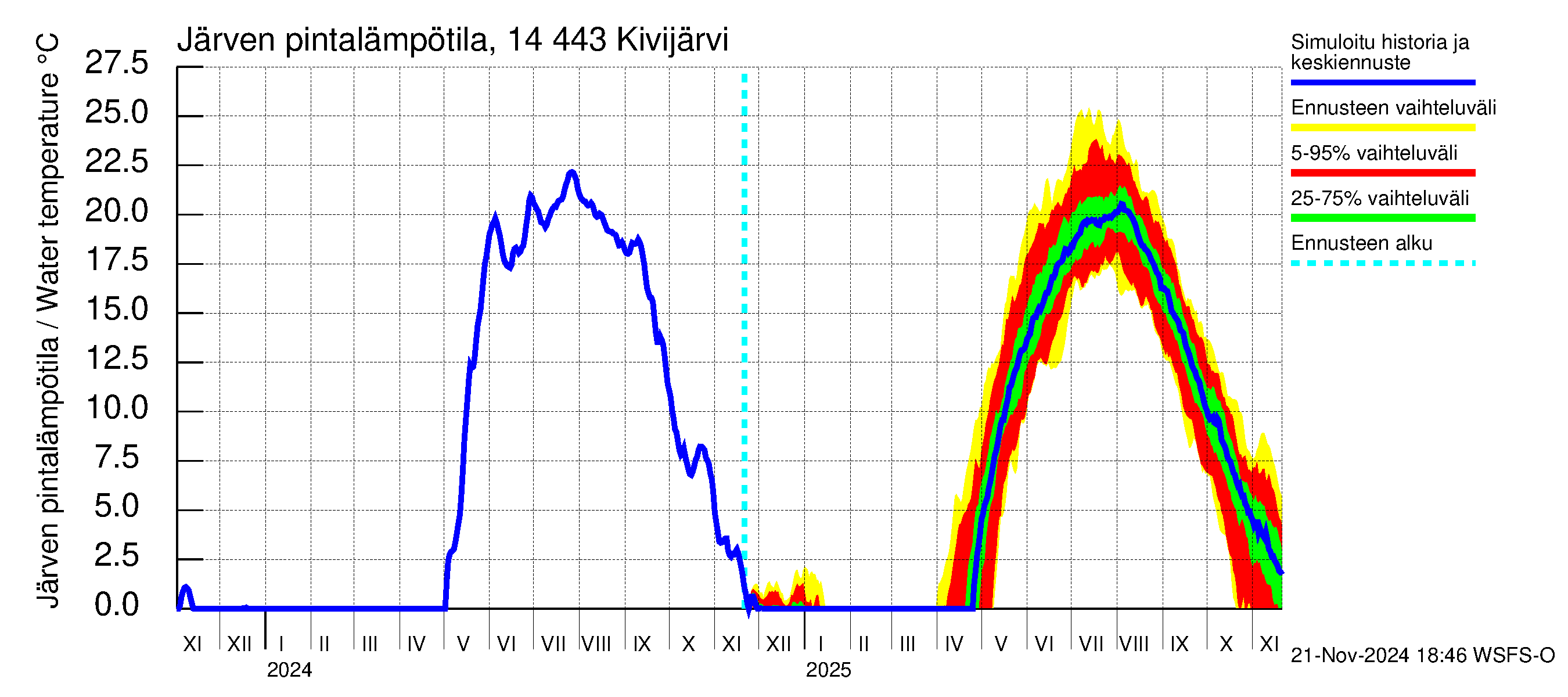 Kymijoen vesistöalue - Kivijärvi: Järven pintalämpötila