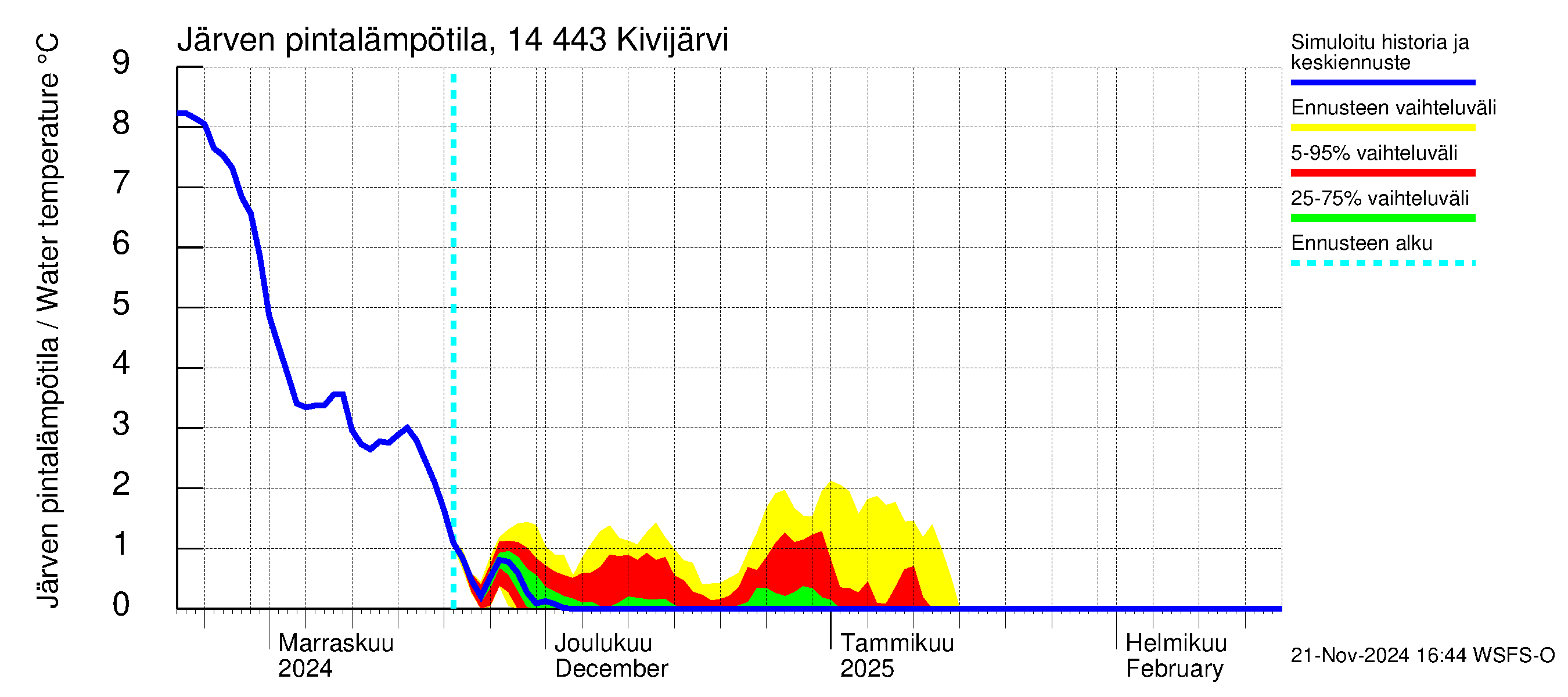 Kymijoen vesistöalue - Kivijärvi: Järven pintalämpötila