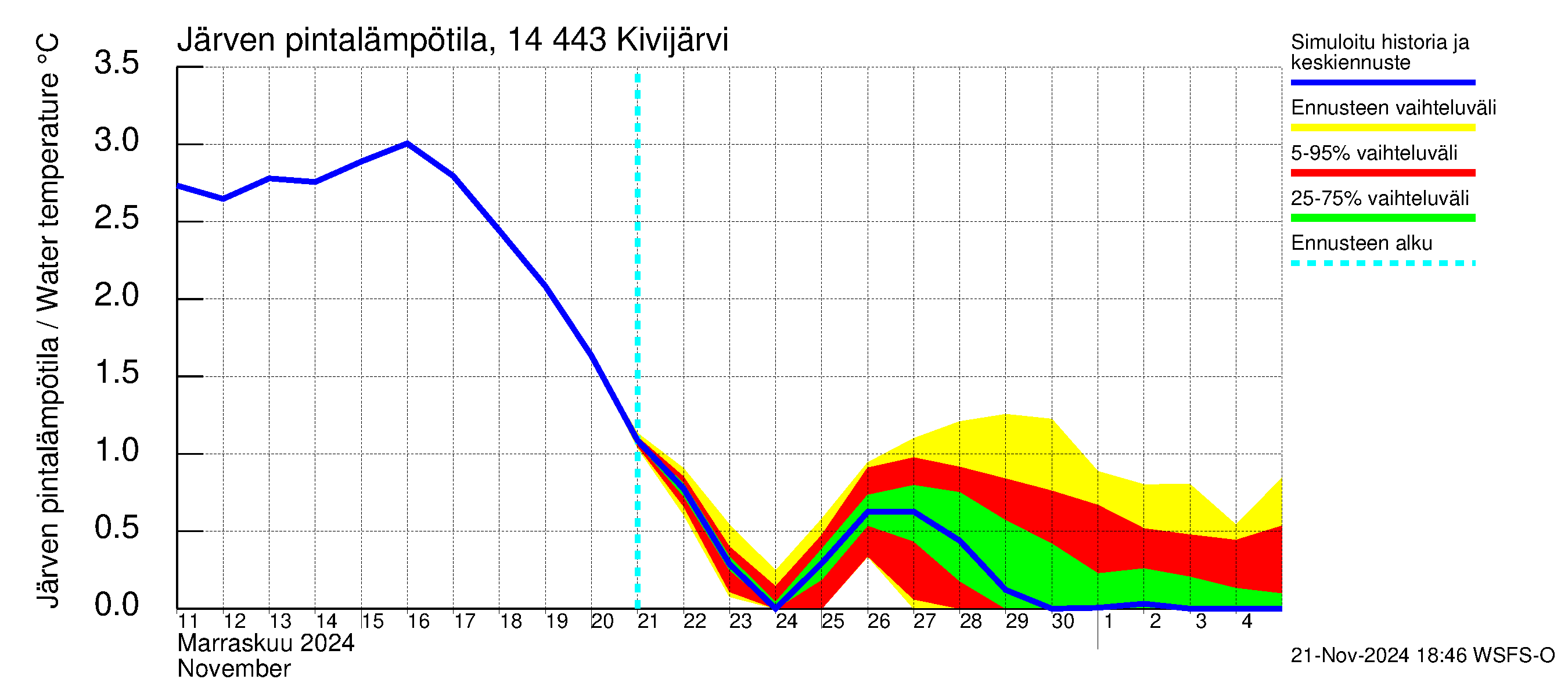 Kymijoen vesistöalue - Kivijärvi: Järven pintalämpötila