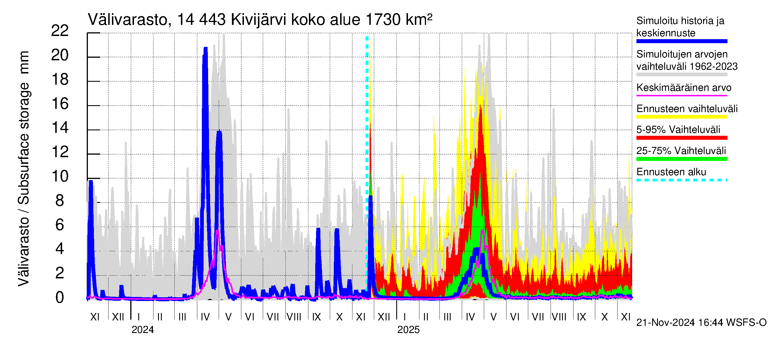 Kymijoen vesistöalue - Kivijärvi: Välivarasto