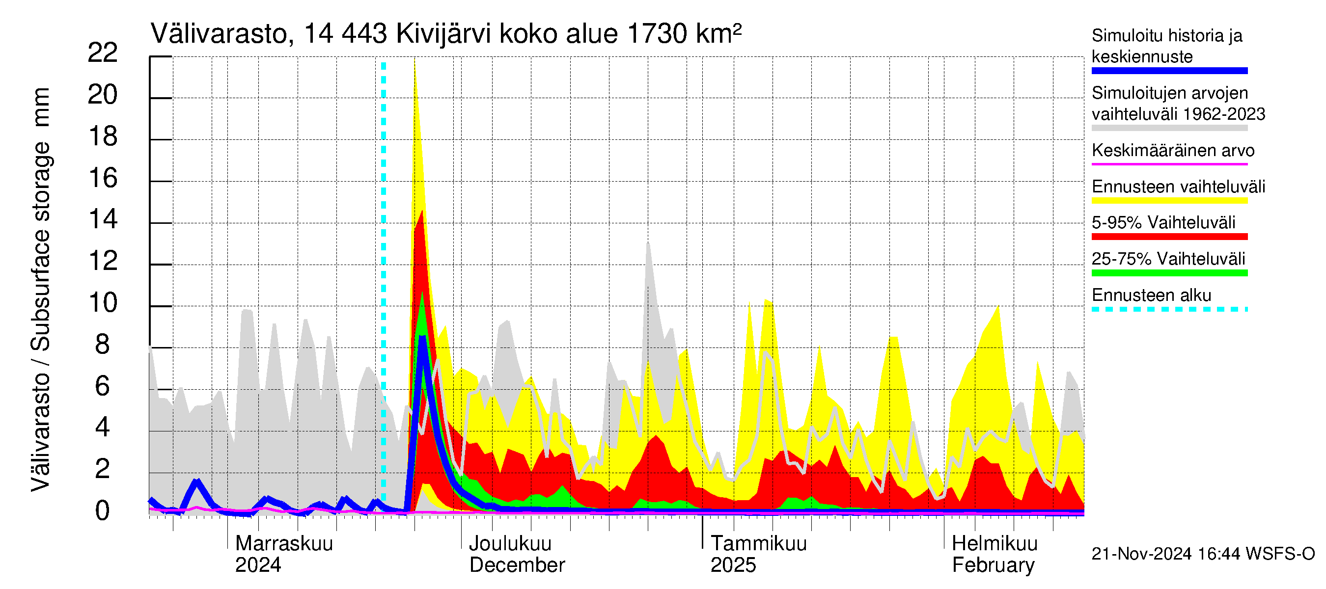 Kymijoen vesistöalue - Kivijärvi: Välivarasto