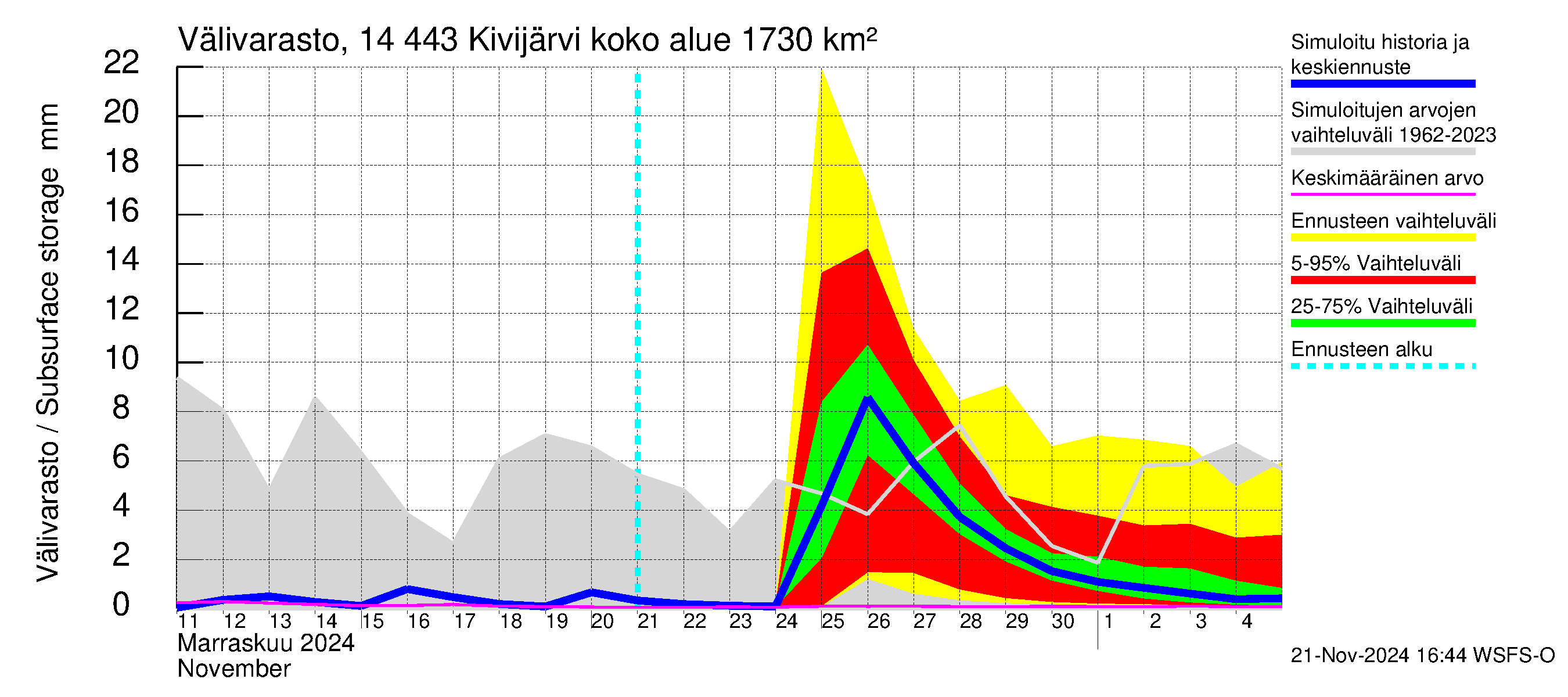 Kymijoen vesistöalue - Kivijärvi: Välivarasto