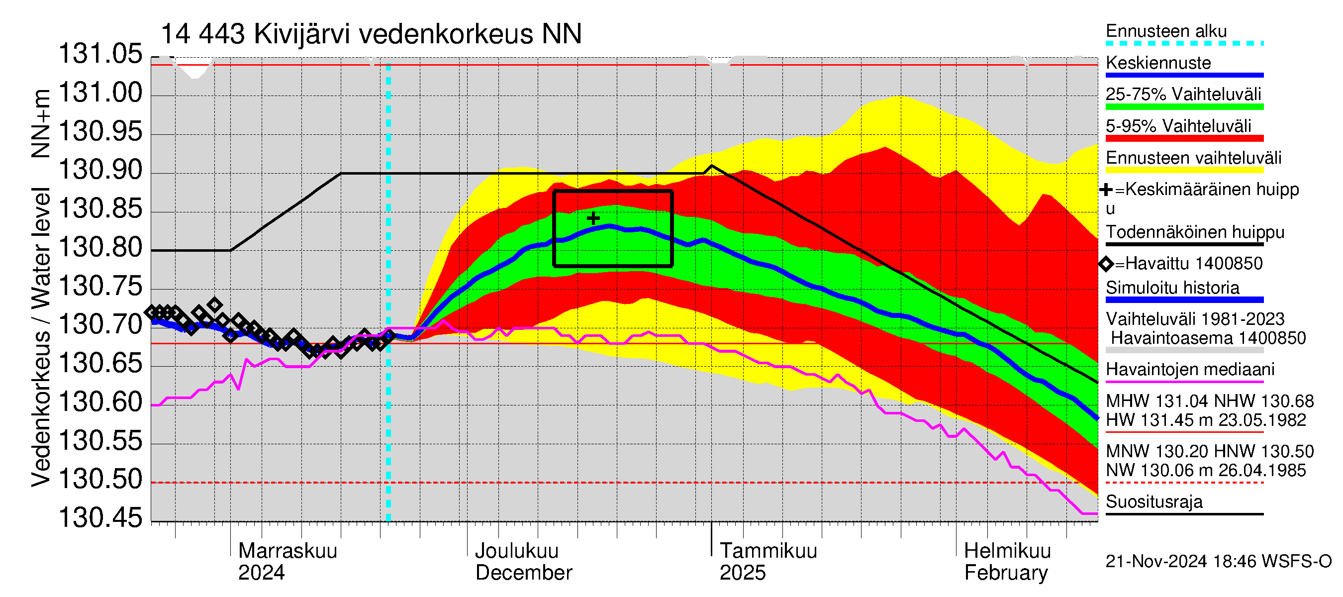 Kymijoen vesistöalue - Kivijärvi: Vedenkorkeus - jakaumaennuste