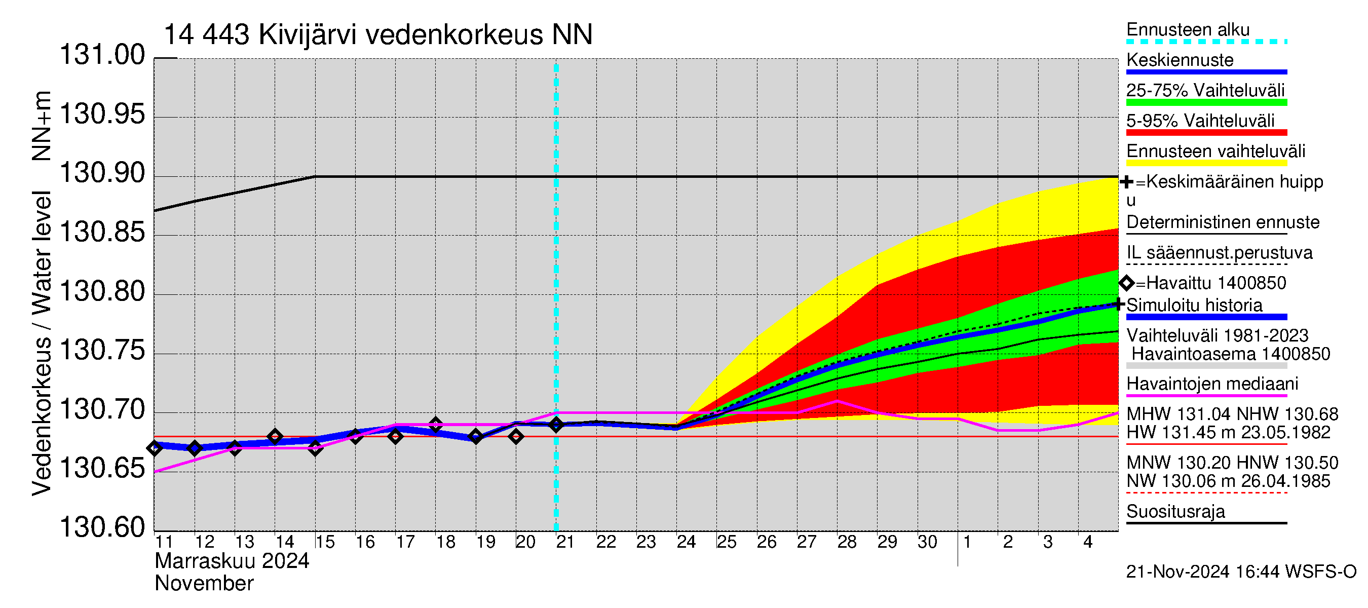 Kymijoen vesistöalue - Kivijärvi: Vedenkorkeus - jakaumaennuste