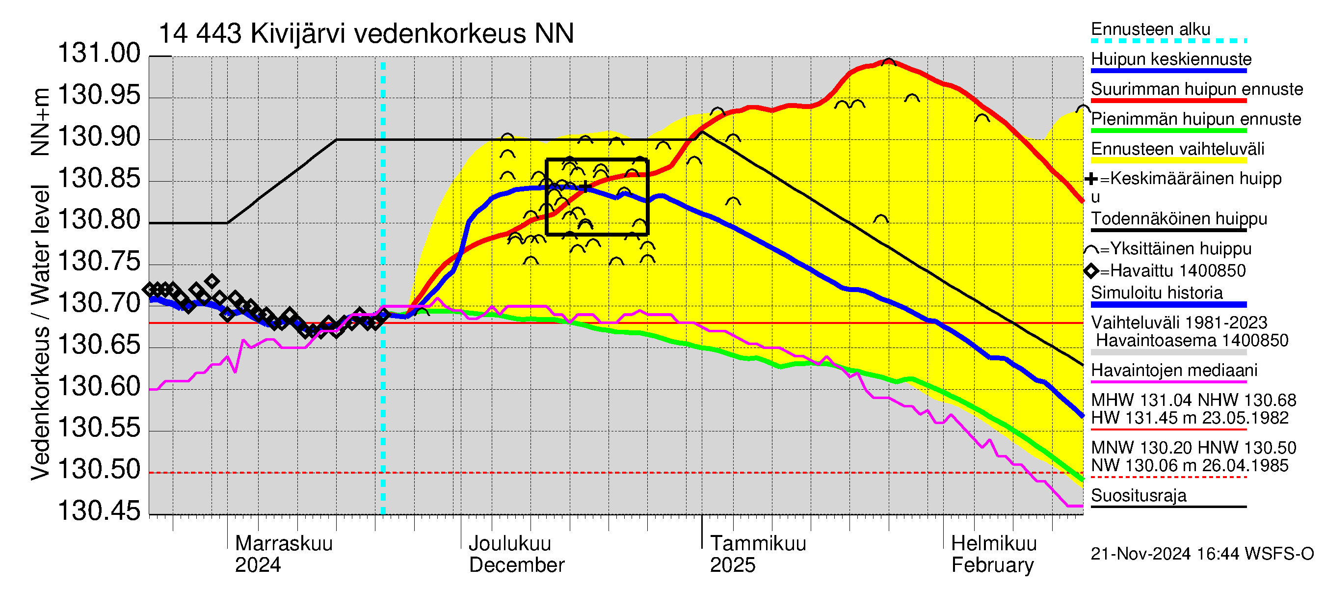 Kymijoen vesistöalue - Kivijärvi: Vedenkorkeus - huippujen keski- ja ääriennusteet