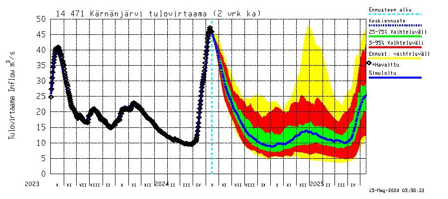 Kymijoen vesistöalue - Kärnänjärvi: Tulovirtaama (usean vuorokauden liukuva keskiarvo) - jakaumaennuste