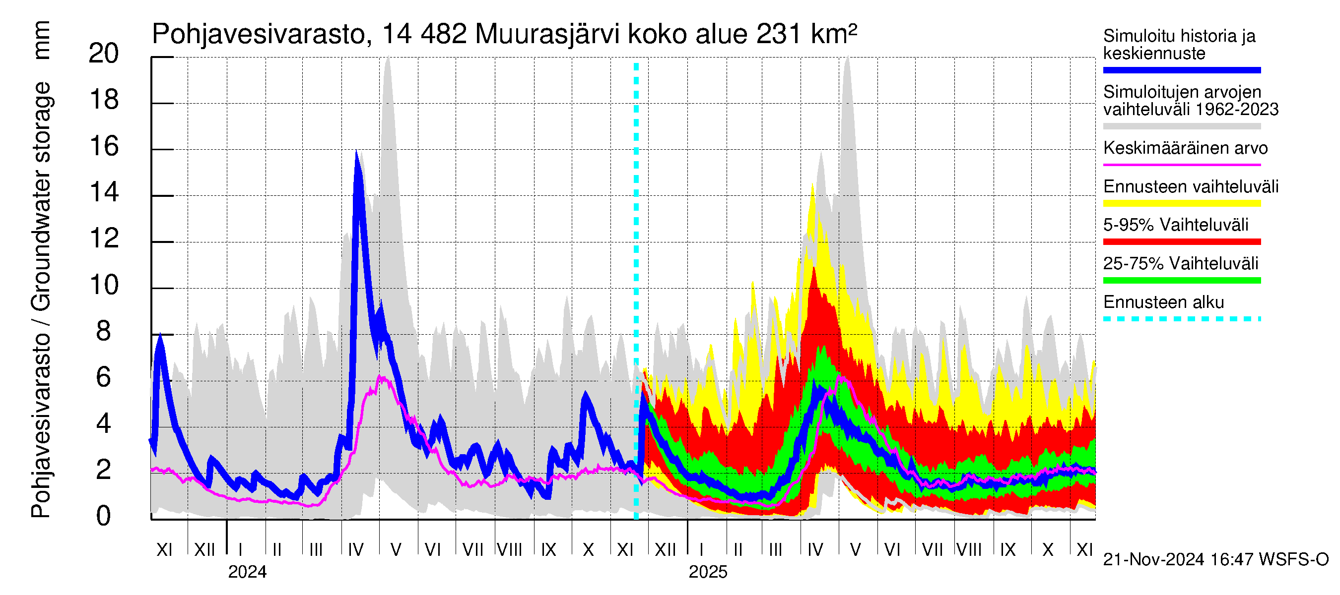 Kymijoen vesistöalue - Muurasjärvi: Pohjavesivarasto