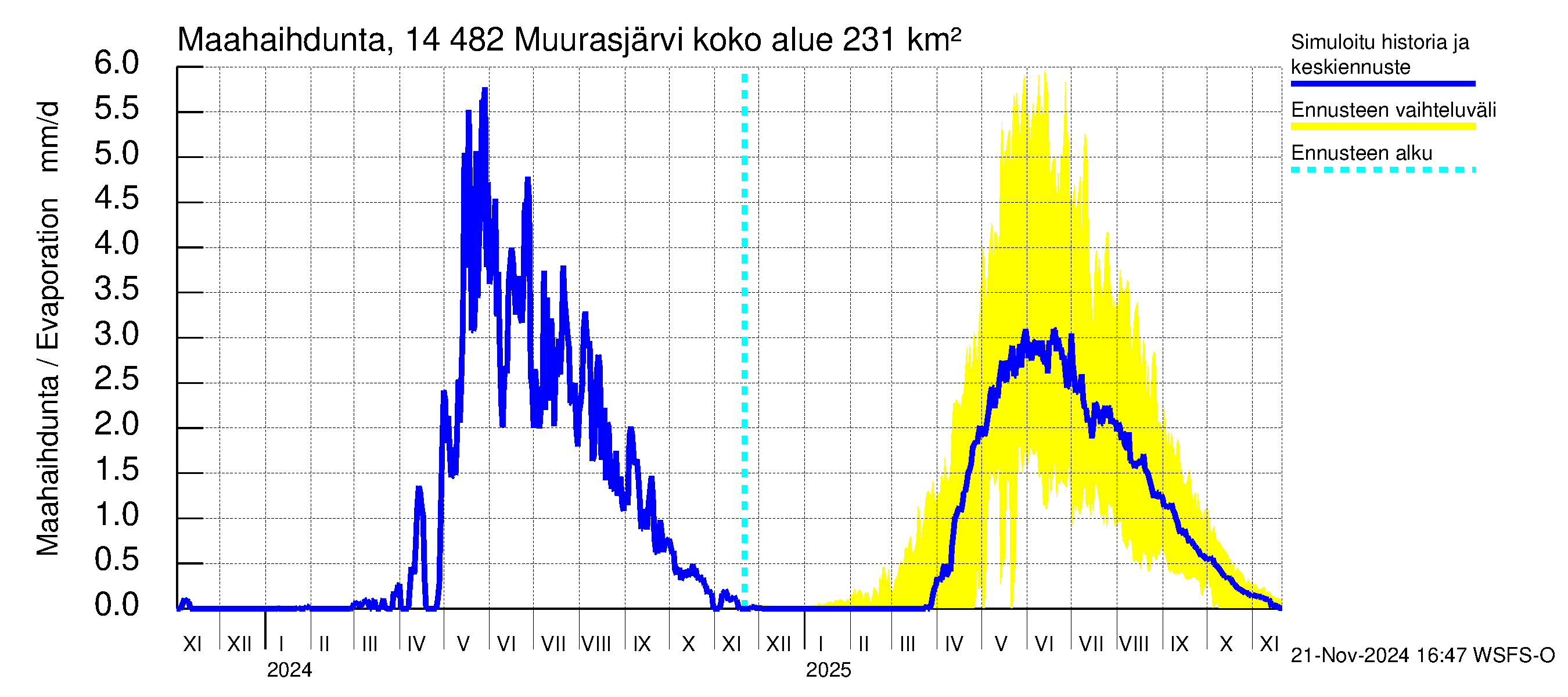 Kymijoen vesistöalue - Muurasjärvi: Haihdunta maa-alueelta