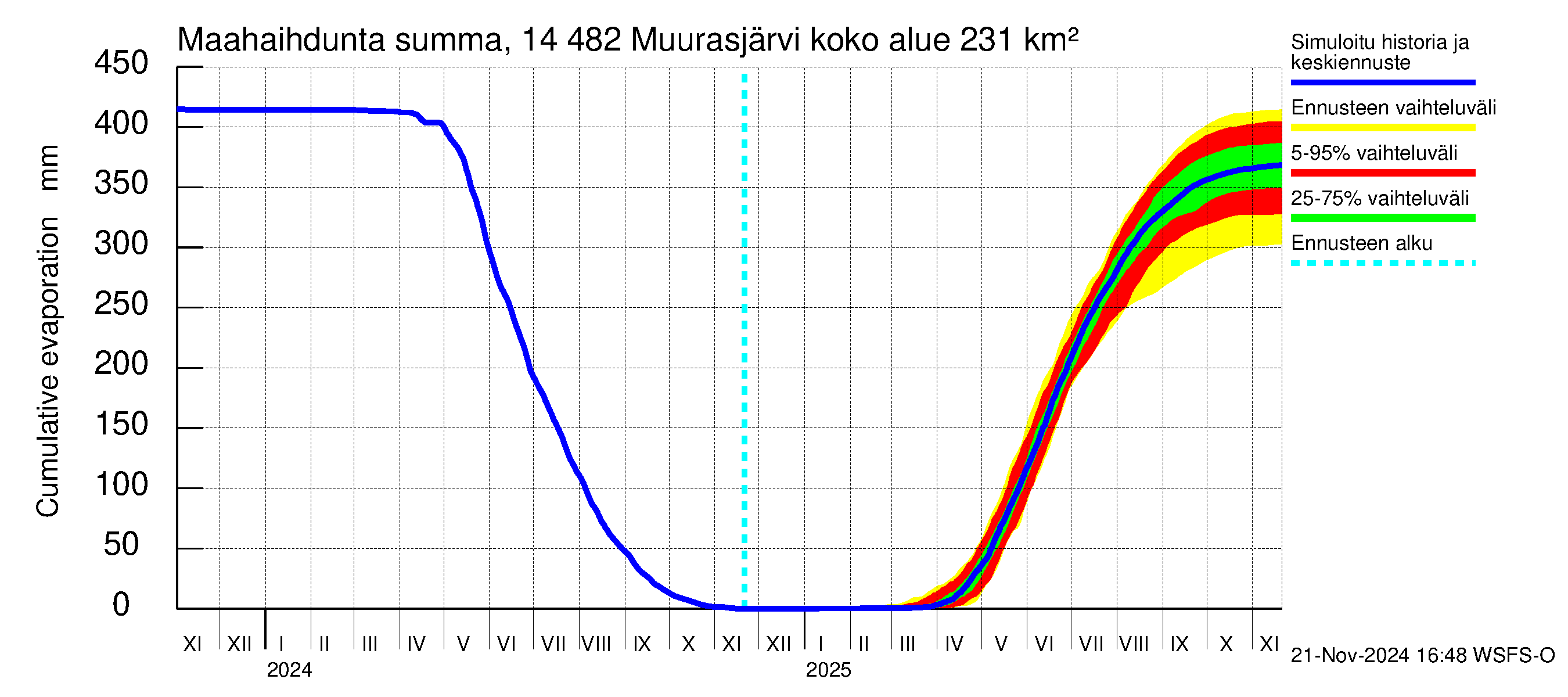 Kymijoen vesistöalue - Muurasjärvi: Haihdunta maa-alueelta - summa