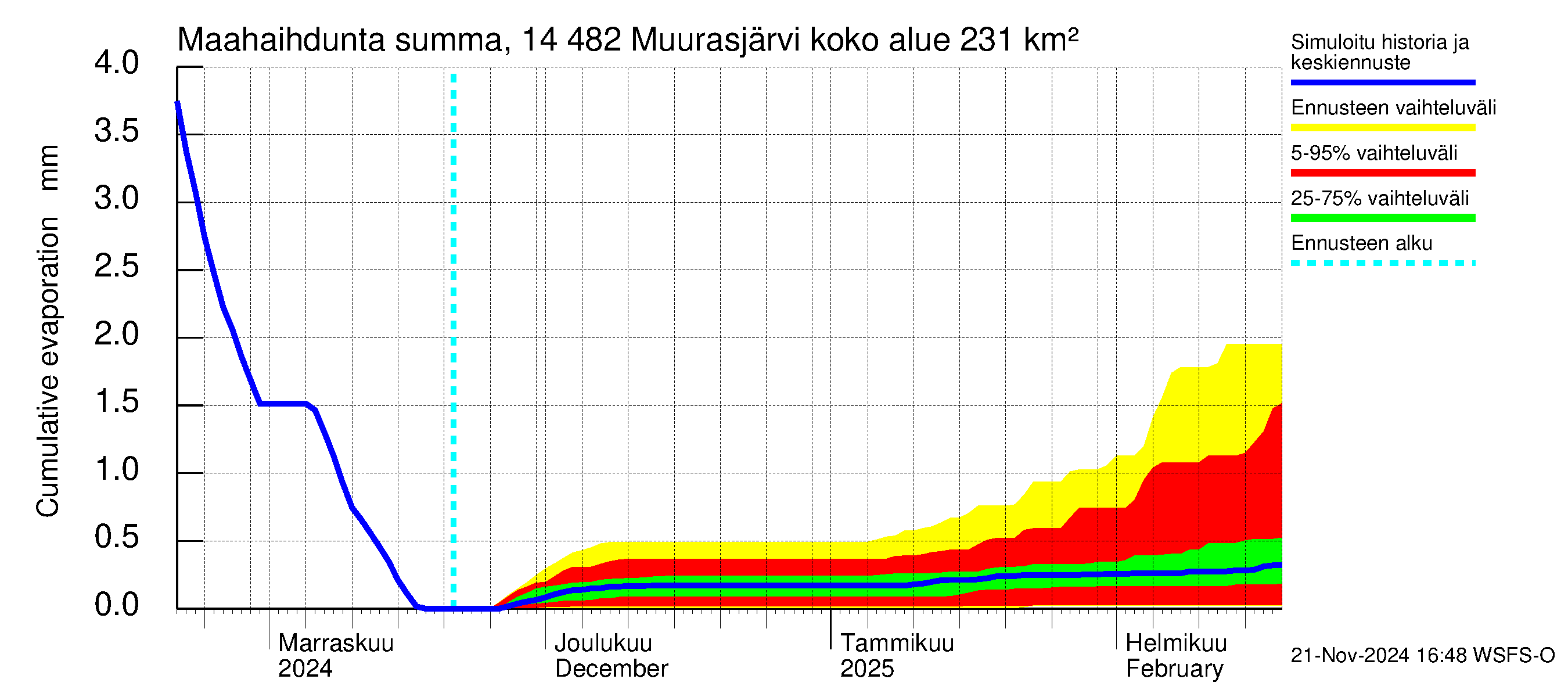 Kymijoen vesistöalue - Muurasjärvi: Haihdunta maa-alueelta - summa