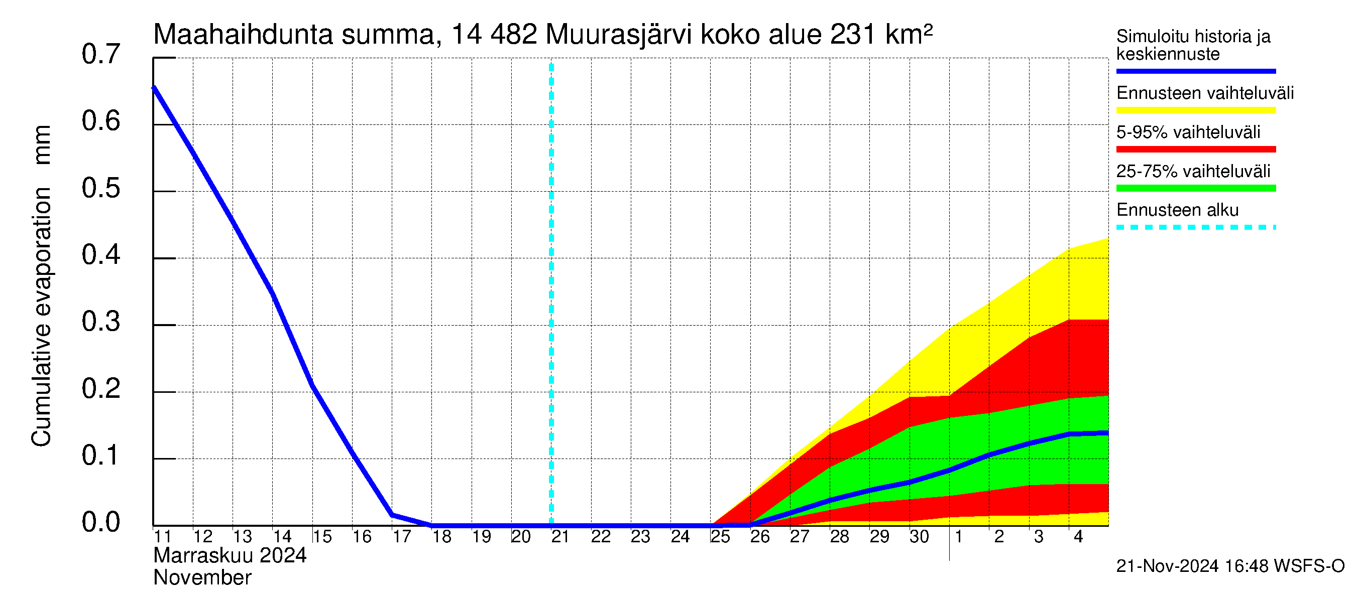 Kymijoen vesistöalue - Muurasjärvi: Haihdunta maa-alueelta - summa