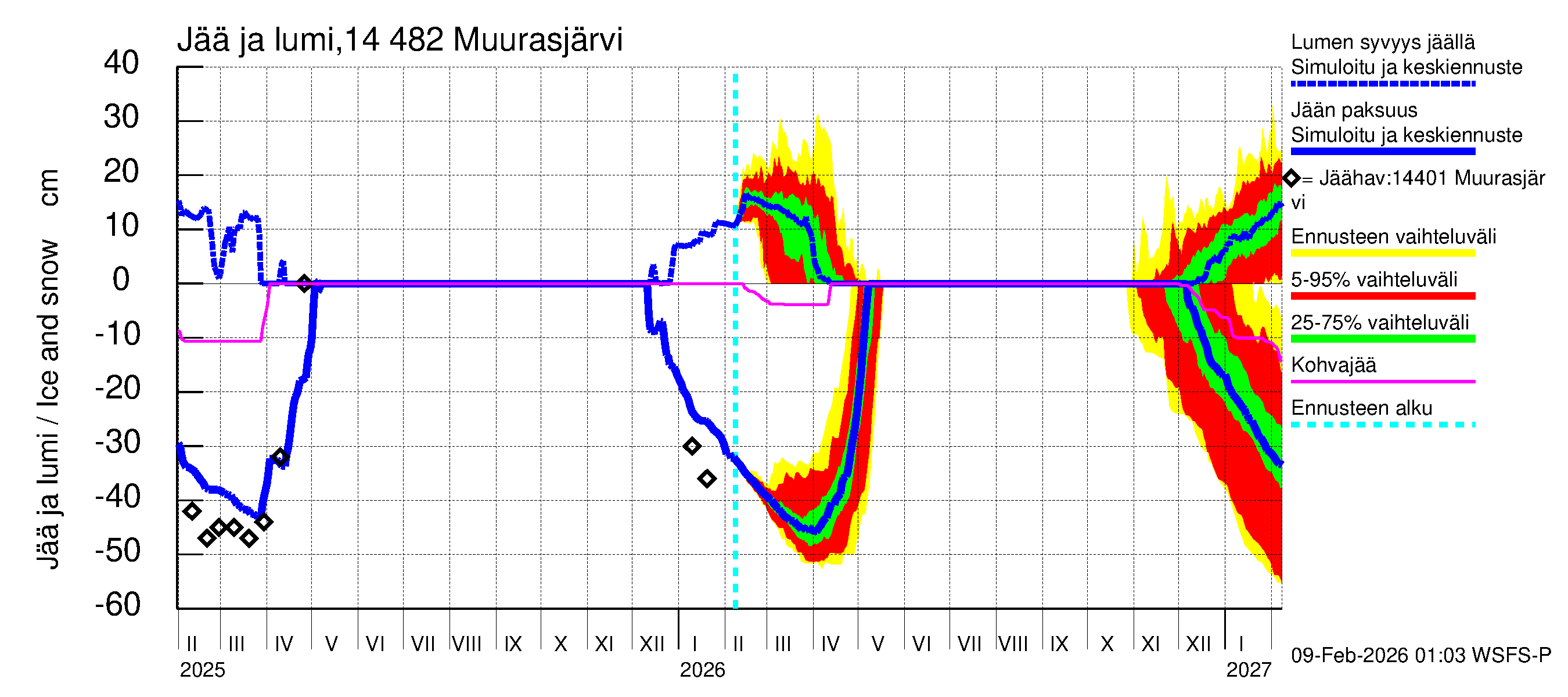 Kymijoen vesistöalue - Muurasjärvi: Jään paksuus